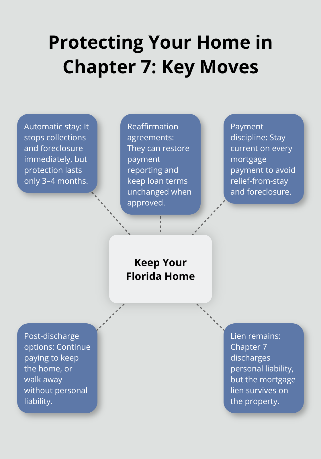 Hub-and-spoke diagram showing essential actions to keep your Florida home during Chapter 7 bankruptcy. - how to file for bankruptcy and keep your house