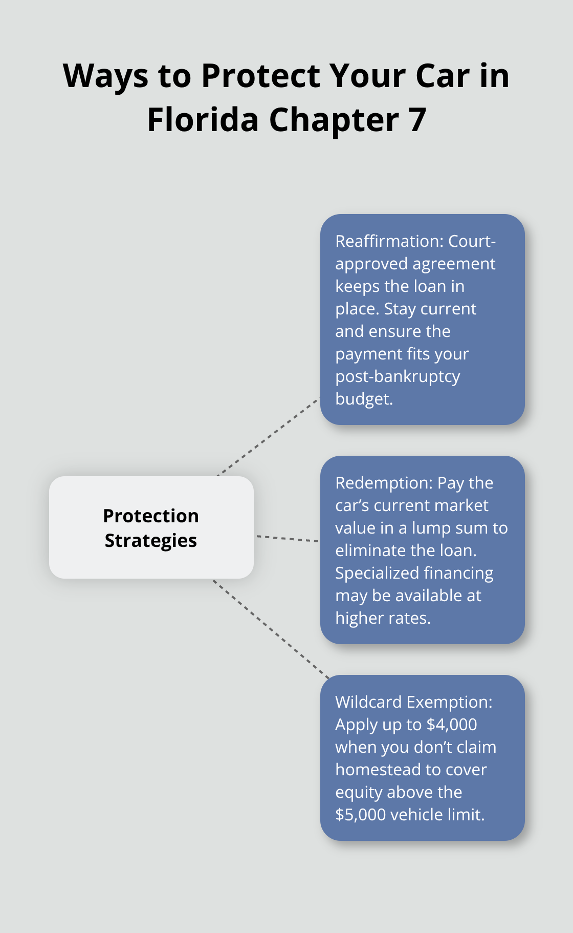 Hub-and-spoke of three strategies: reaffirmation, redemption, and wildcard exemption