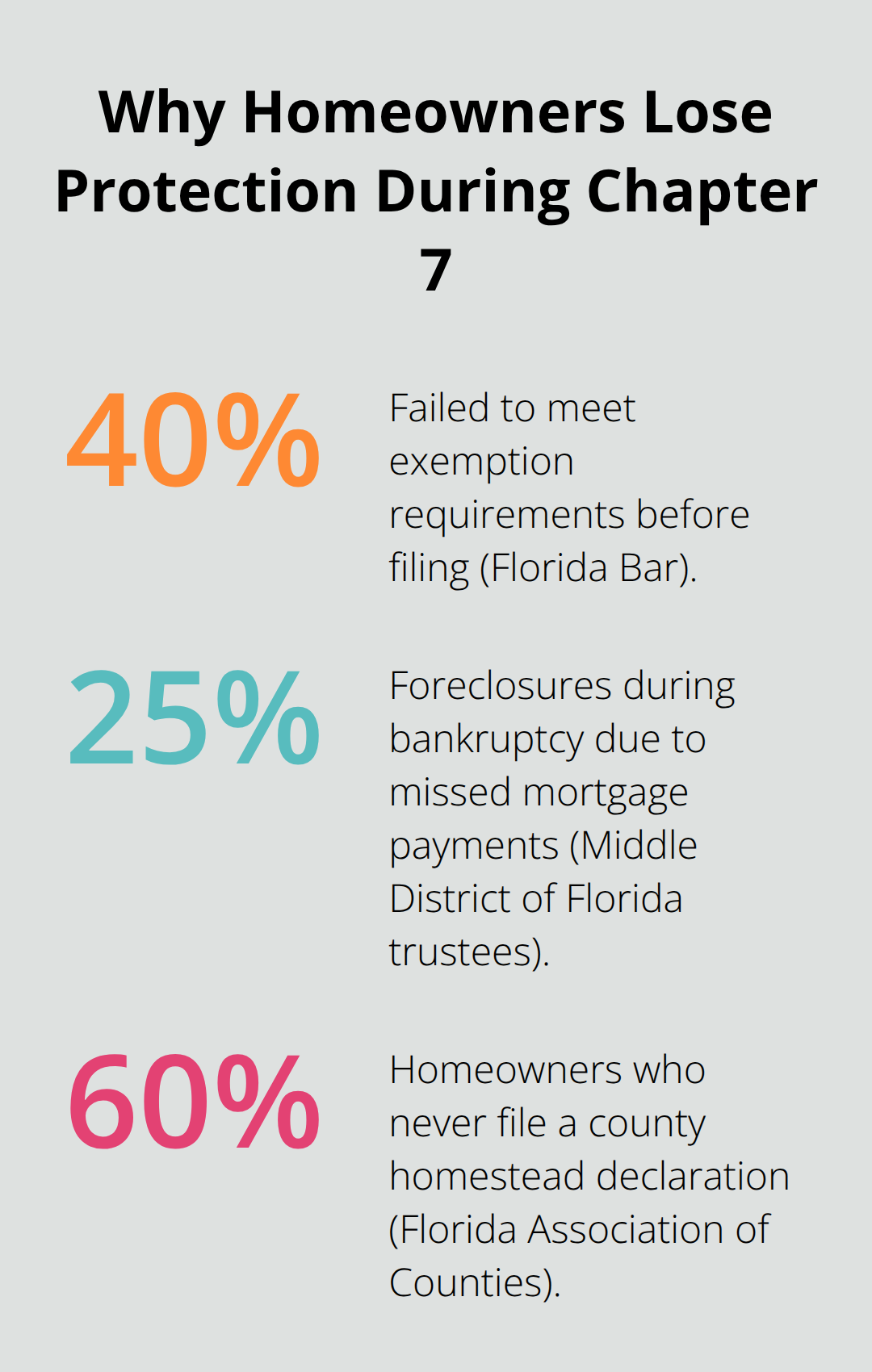 Percentage chart highlighting top reasons Florida homeowners lose homestead protection during Chapter 7 cases. - how to file for bankruptcy and keep your house