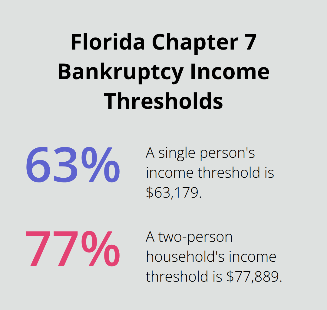Chart showing income thresholds for Chapter 7 bankruptcy qualification in Florida: $63,179 for a single person and $77,889 for a two-person household - how to file for bankruptcy on my own