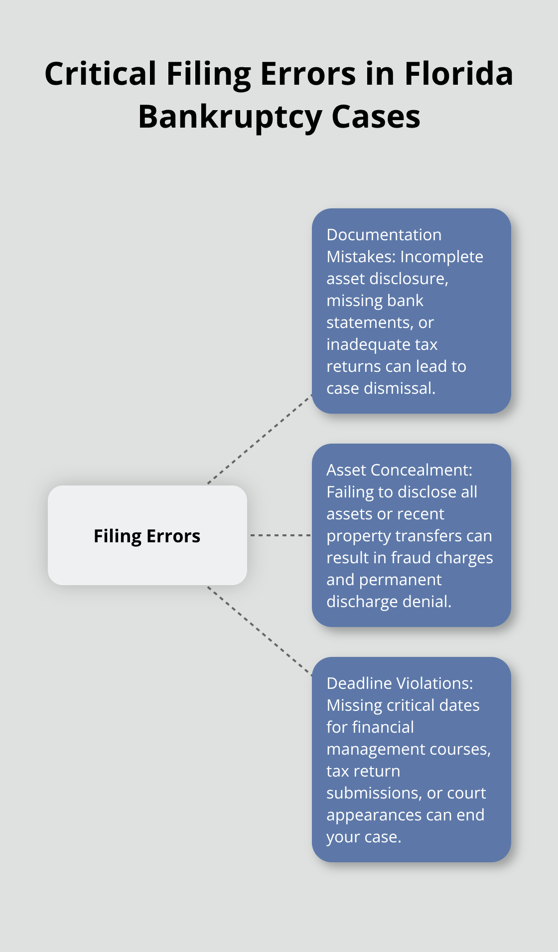 Hub and spoke chart showing critical filing errors in Florida bankruptcy cases, including documentation mistakes, asset concealment, and deadline violations - how to file for bankruptcy on my own