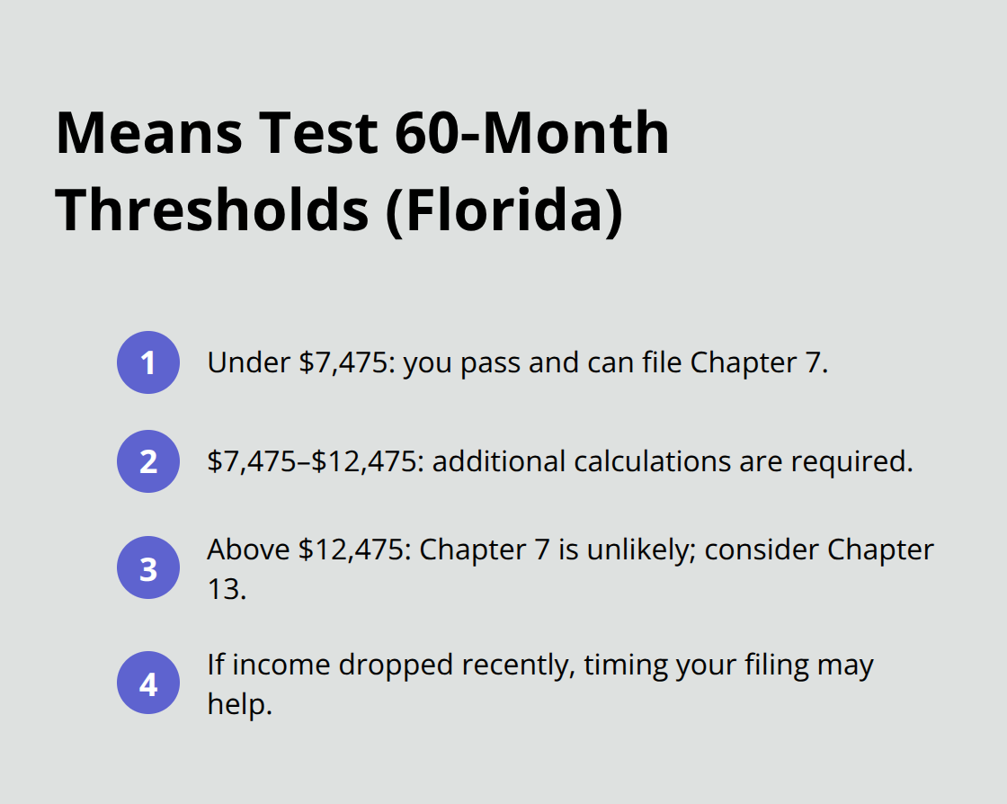 Compact list summarizing means test dollar thresholds and likely outcomes for Florida Chapter 7. - how to file for chapter 7 bankruptcy without a lawyer
