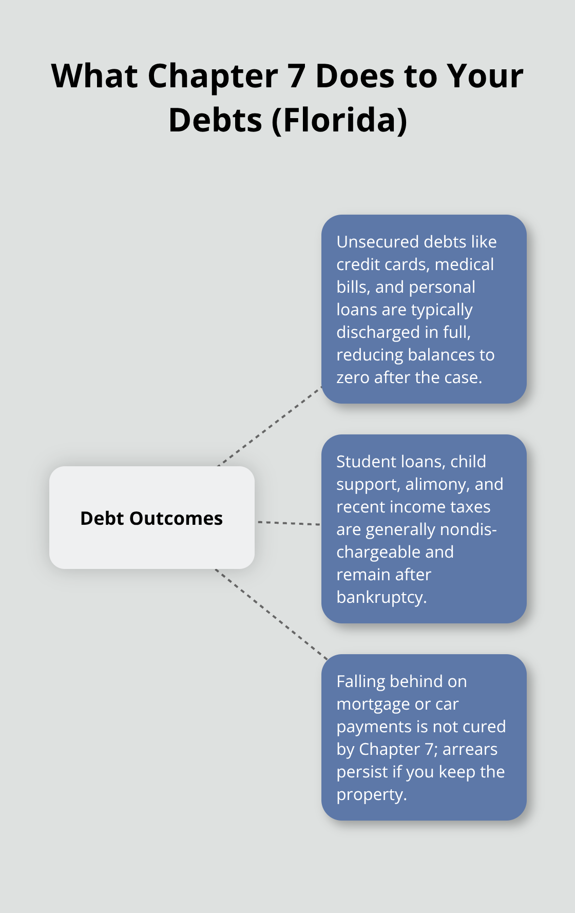 Visual summary showing which debts are discharged and which survive in a Florida Chapter 7 bankruptcy. - how to file for chapter 7 bankruptcy without a lawyer
