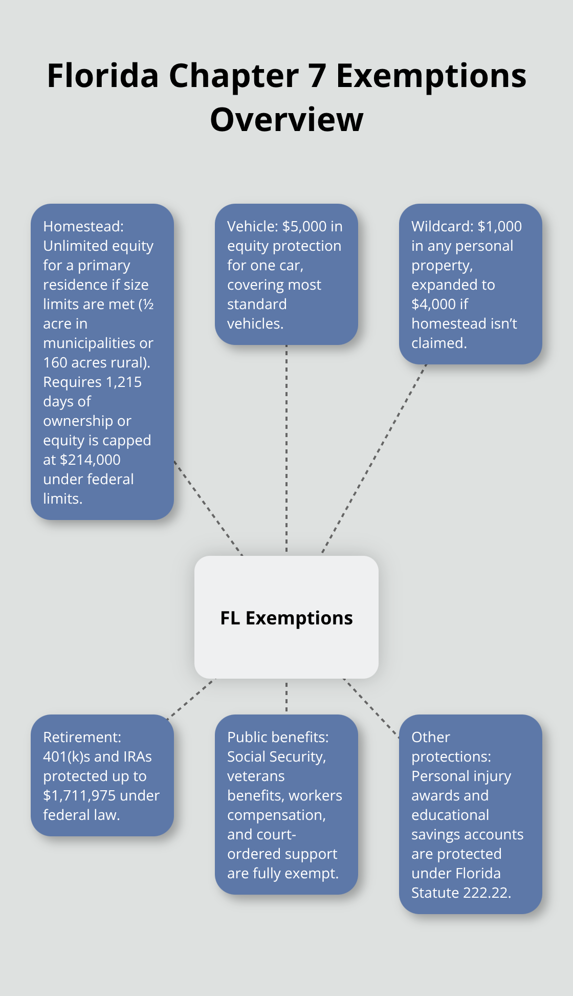 Hub-and-spoke diagram summarizing key Florida Chapter 7 bankruptcy exemptions.