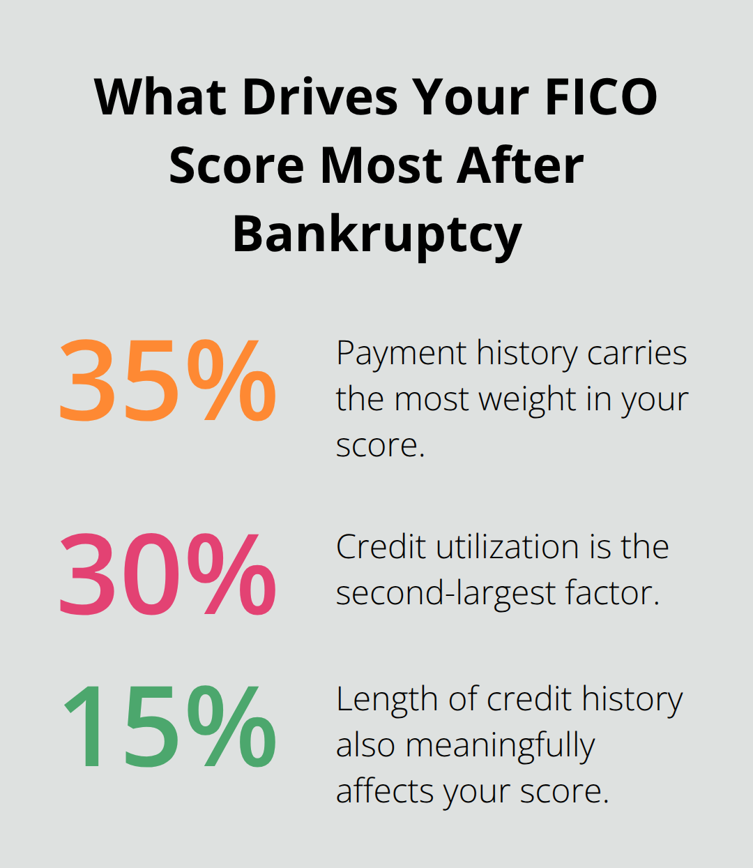 Chart showing the top three FICO score factors by percentage weight - how to rebuild credit after chapter 7