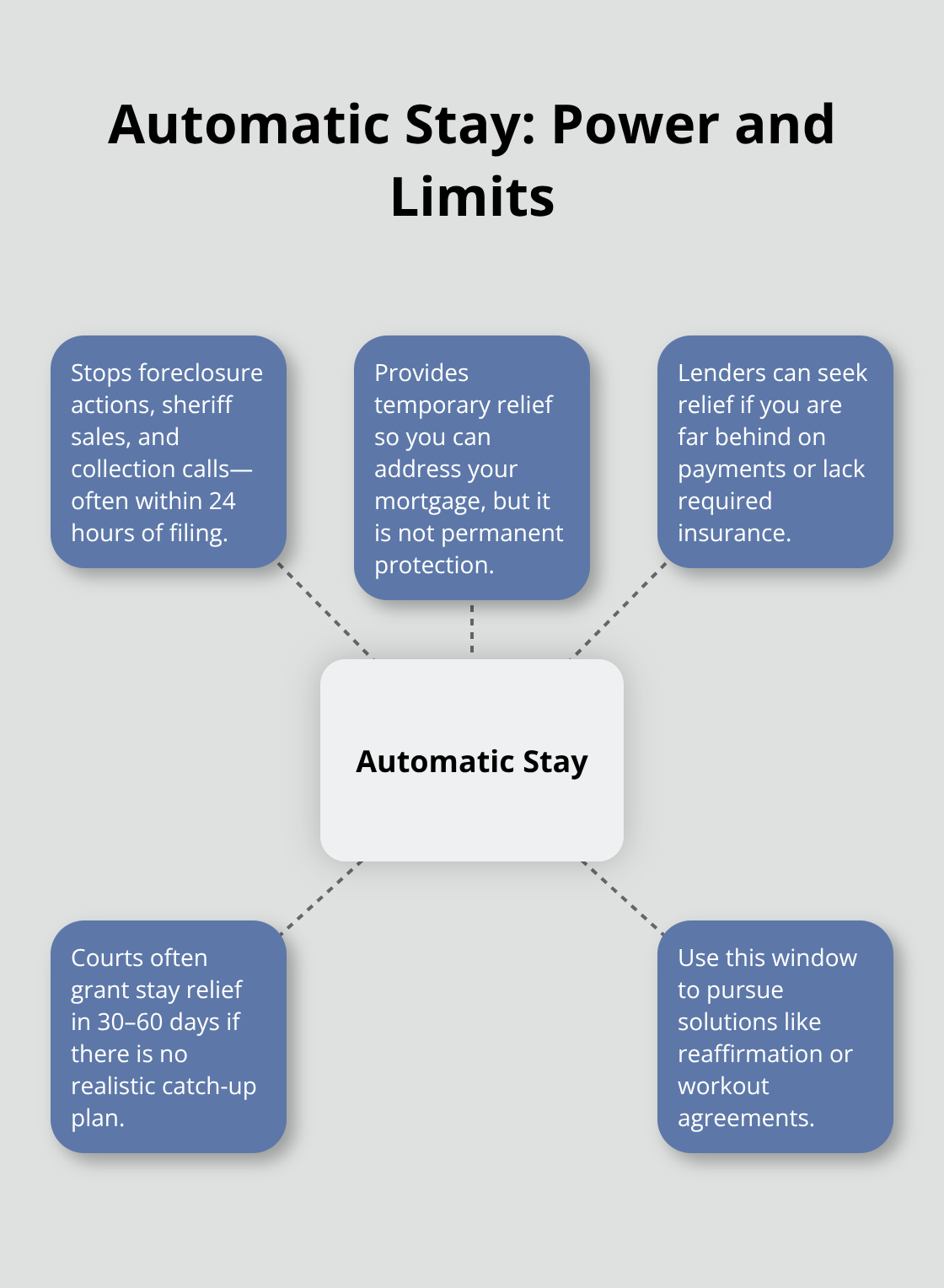 How the Chapter 7 automatic stay protects Florida homeowners and where it has limits - if i file bankruptcy what happens to my house