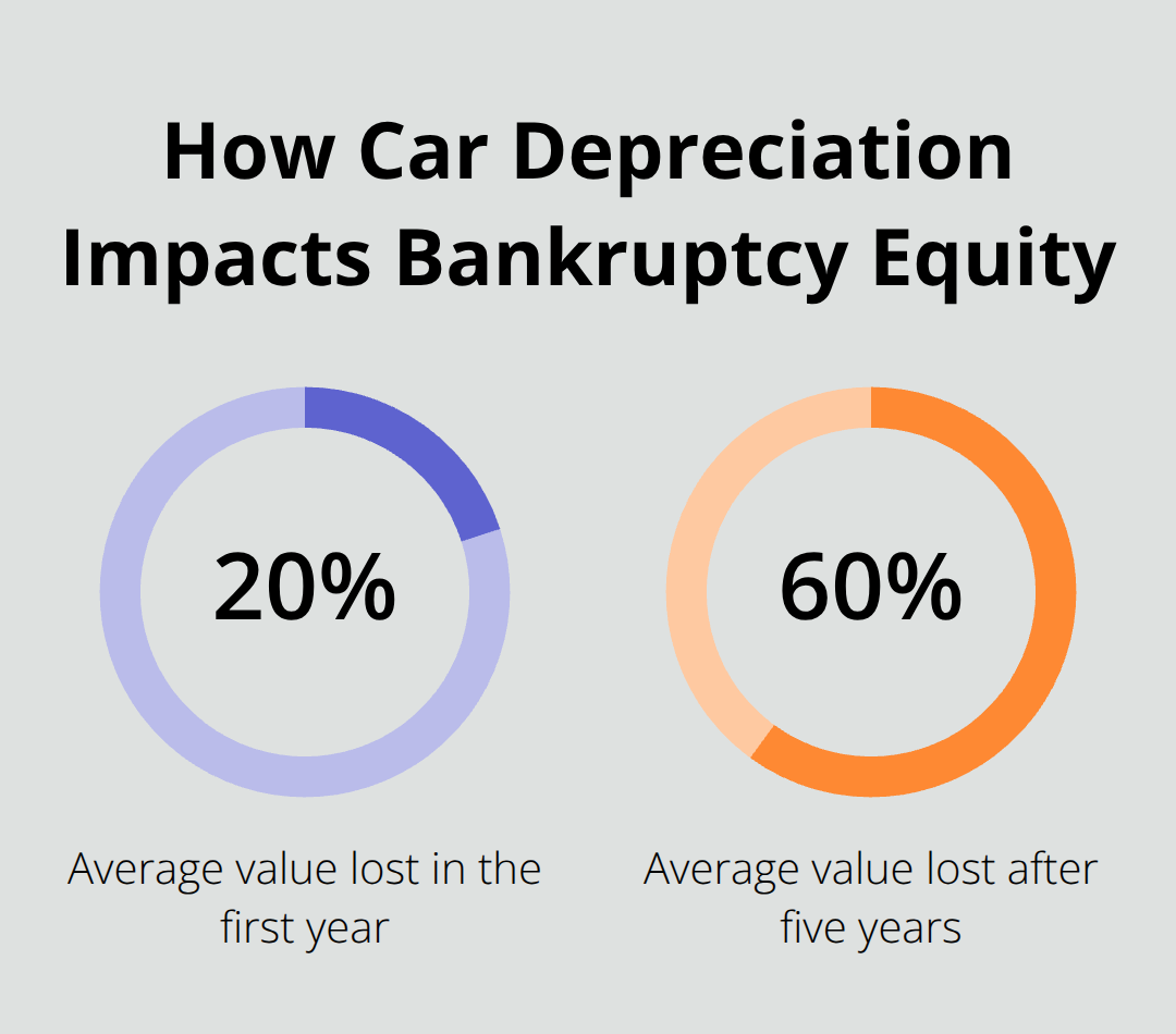 Typical car depreciation percentages used in bankruptcy equity - if i file bankruptcy what happens to my car