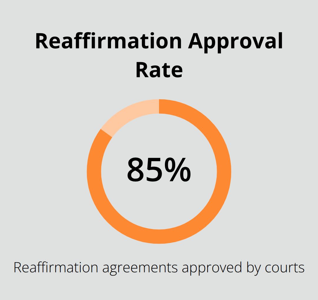 Percentage of reaffirmation agreements courts approve - if i file bankruptcy what happens to my car