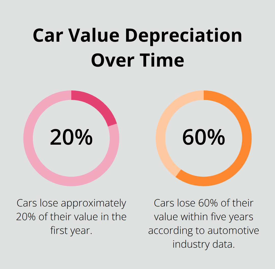 Chart showing car value depreciation: 20% in the first year and 60% within five years - if you file bankruptcy what happens to your car