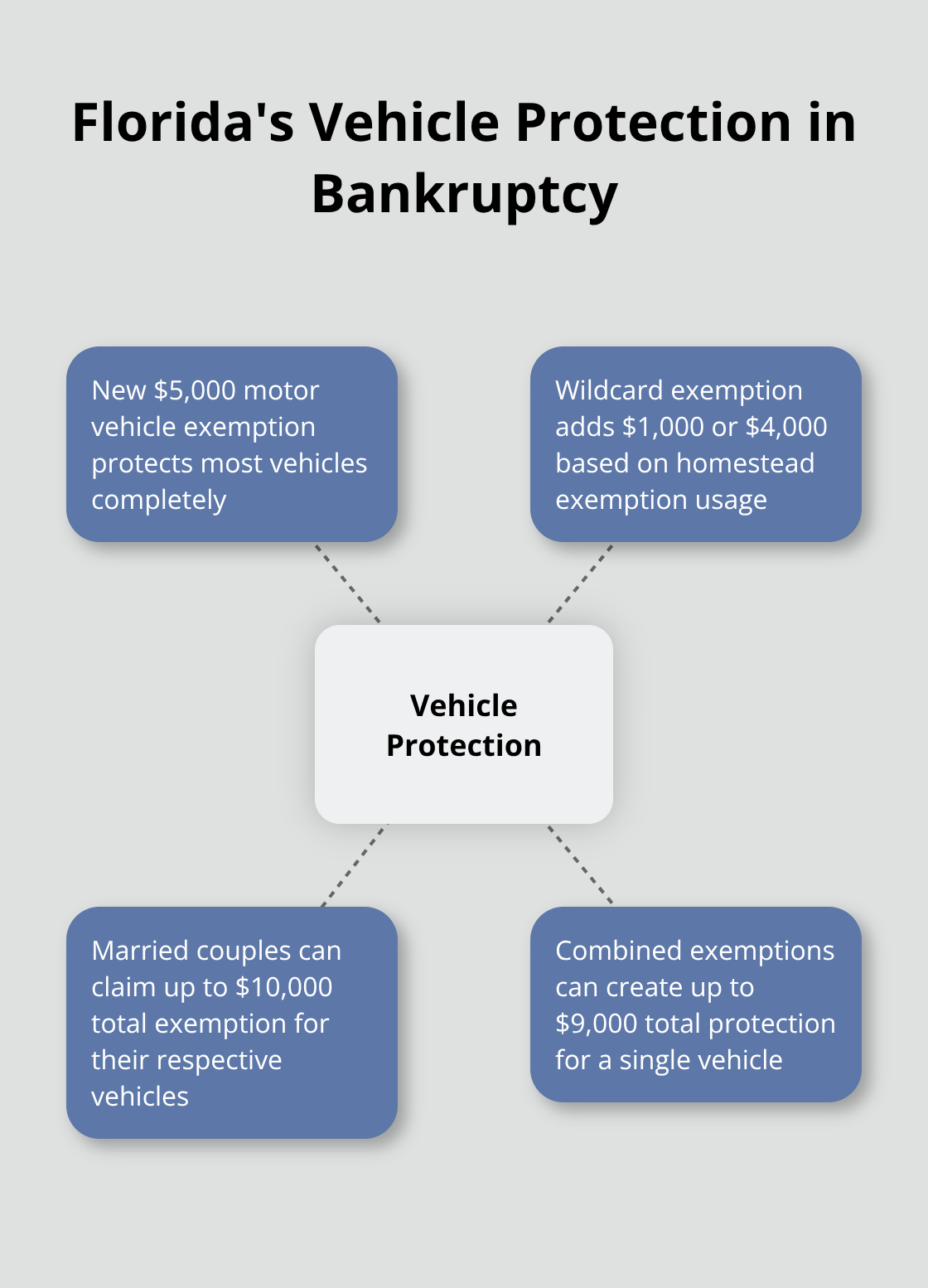 Hub and spoke chart showing Florida's exemptions for protecting vehicles in bankruptcy