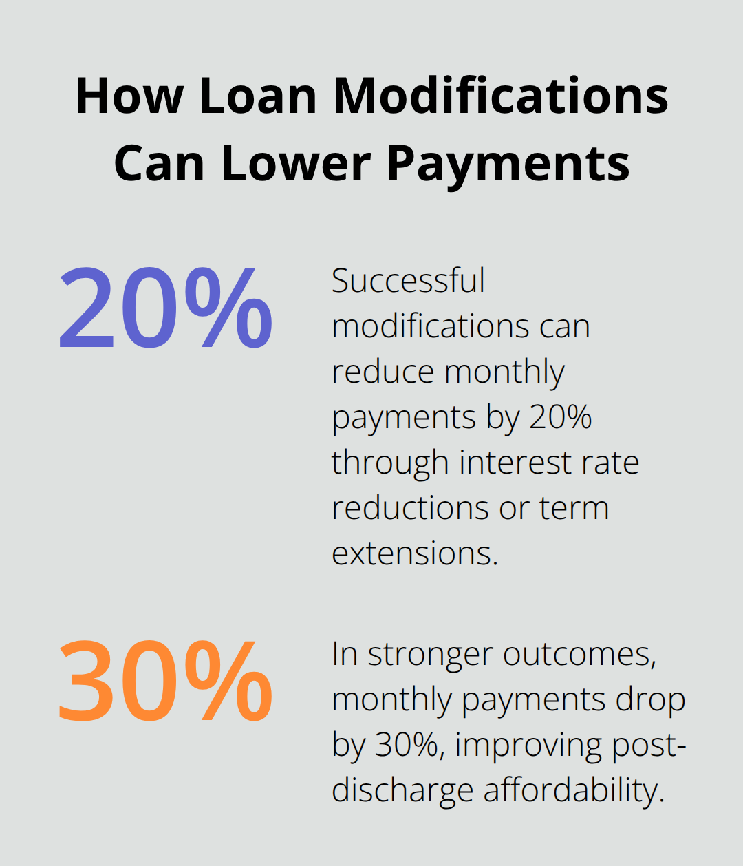 Percentage reductions in monthly mortgage payments from Chapter 7 loan modifications