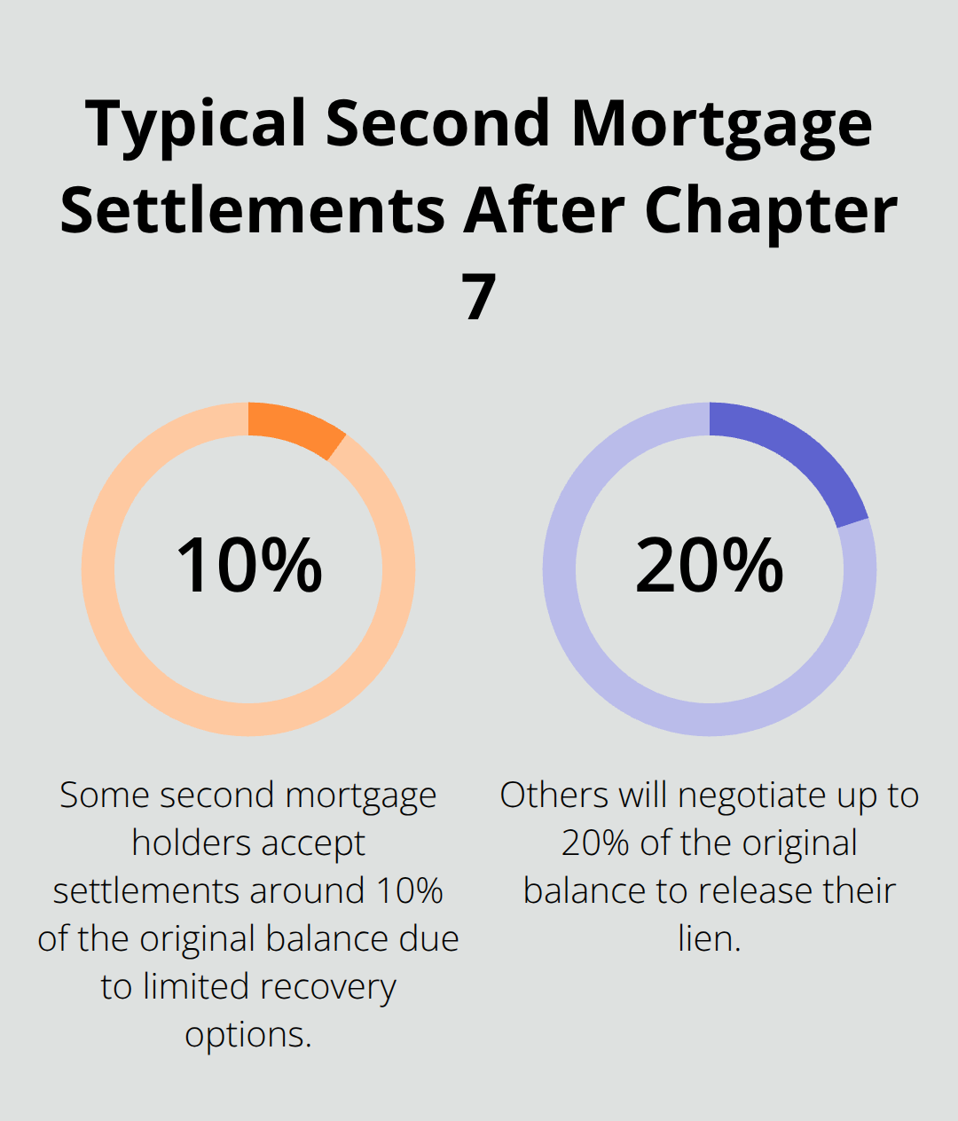Common settlement ranges for second mortgages following Chapter 7 in Florida - if you file bankruptcy: what happens to your house