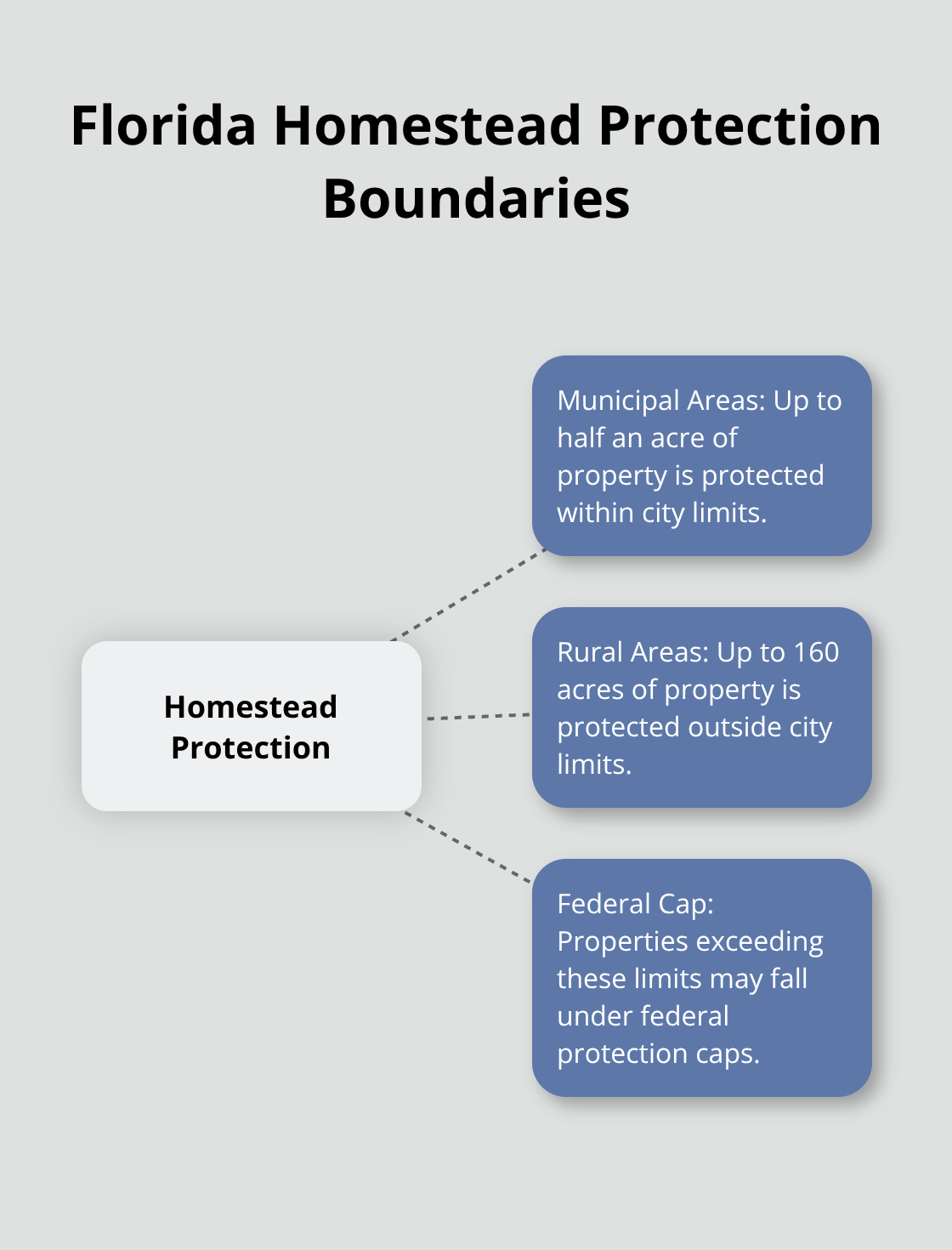 Chart showing geographic boundaries for homestead protection in Florida: half an acre within municipal areas and 160 acres in rural areas - if you file for bankruptcy do you lose your house
