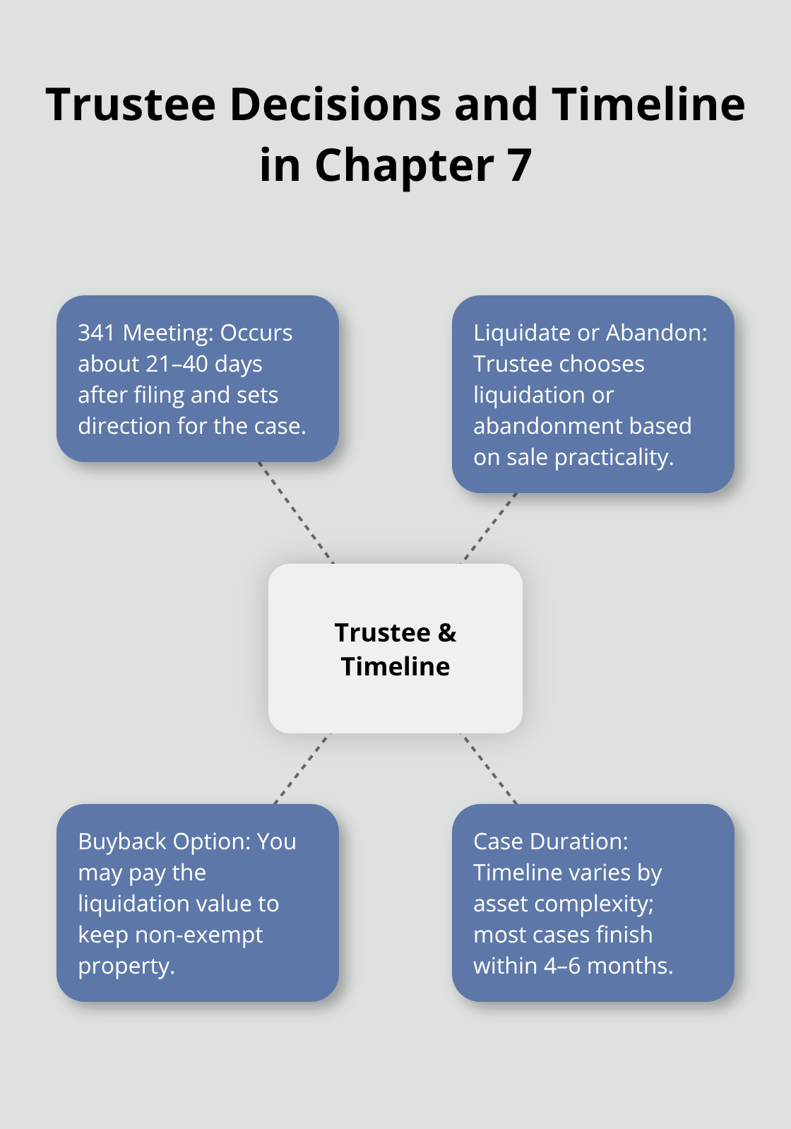 Hub-and-spoke diagram showing key trustee decisions and timing in a Florida Chapter 7 case