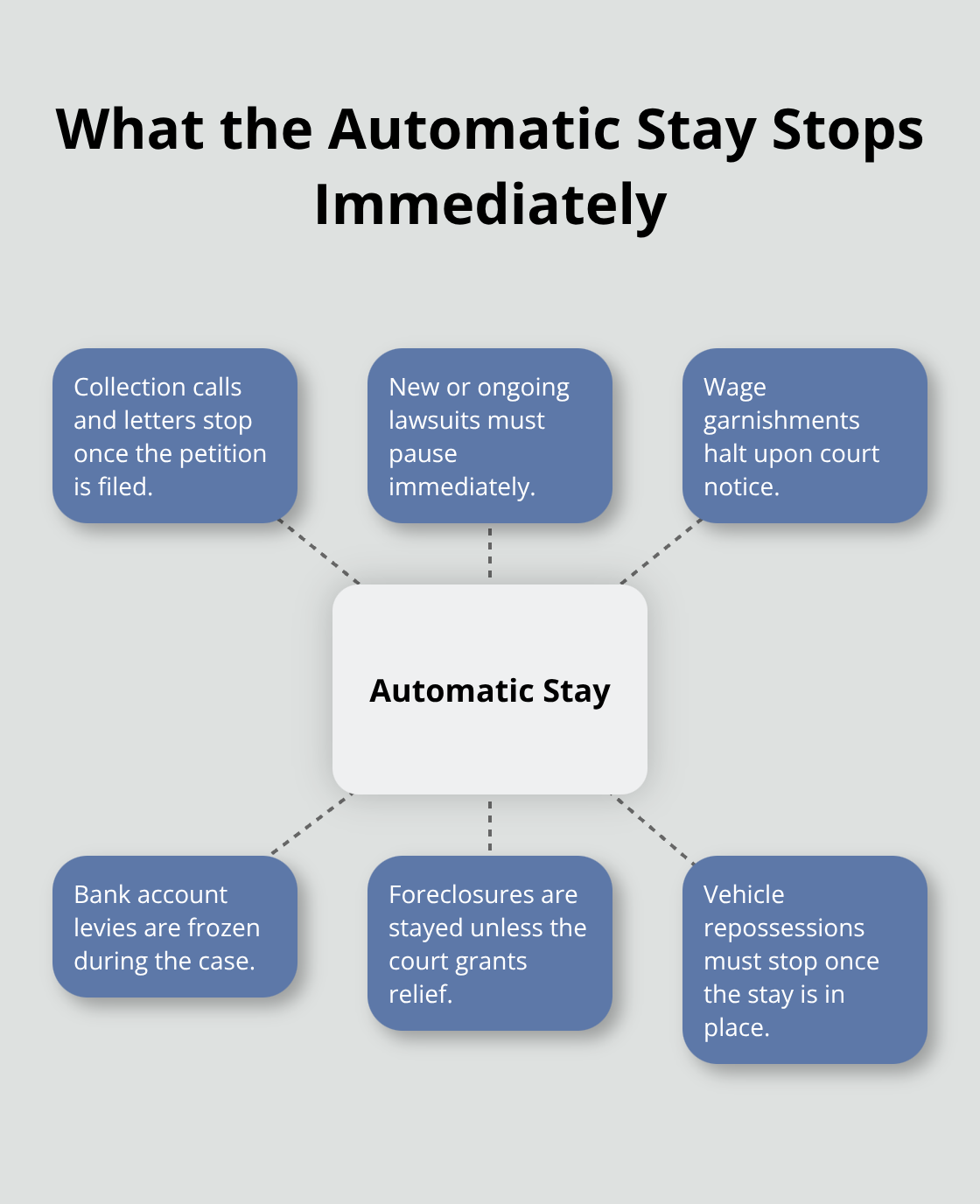 Visual showing collection actions frozen by the Chapter 7 automatic stay - Chapter 7 creditor harassment