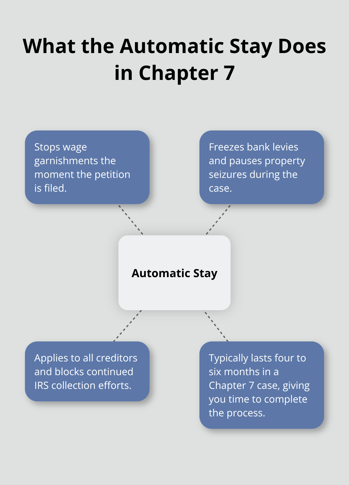 Key protections from the automatic stay against IRS collections