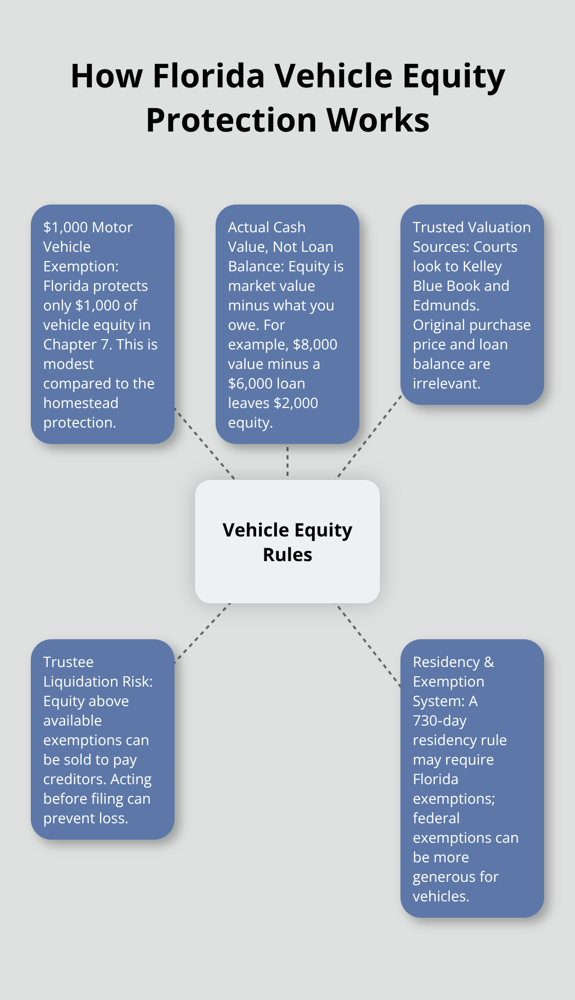 Visual summary of Florida Chapter 7 vehicle equity rules and risks