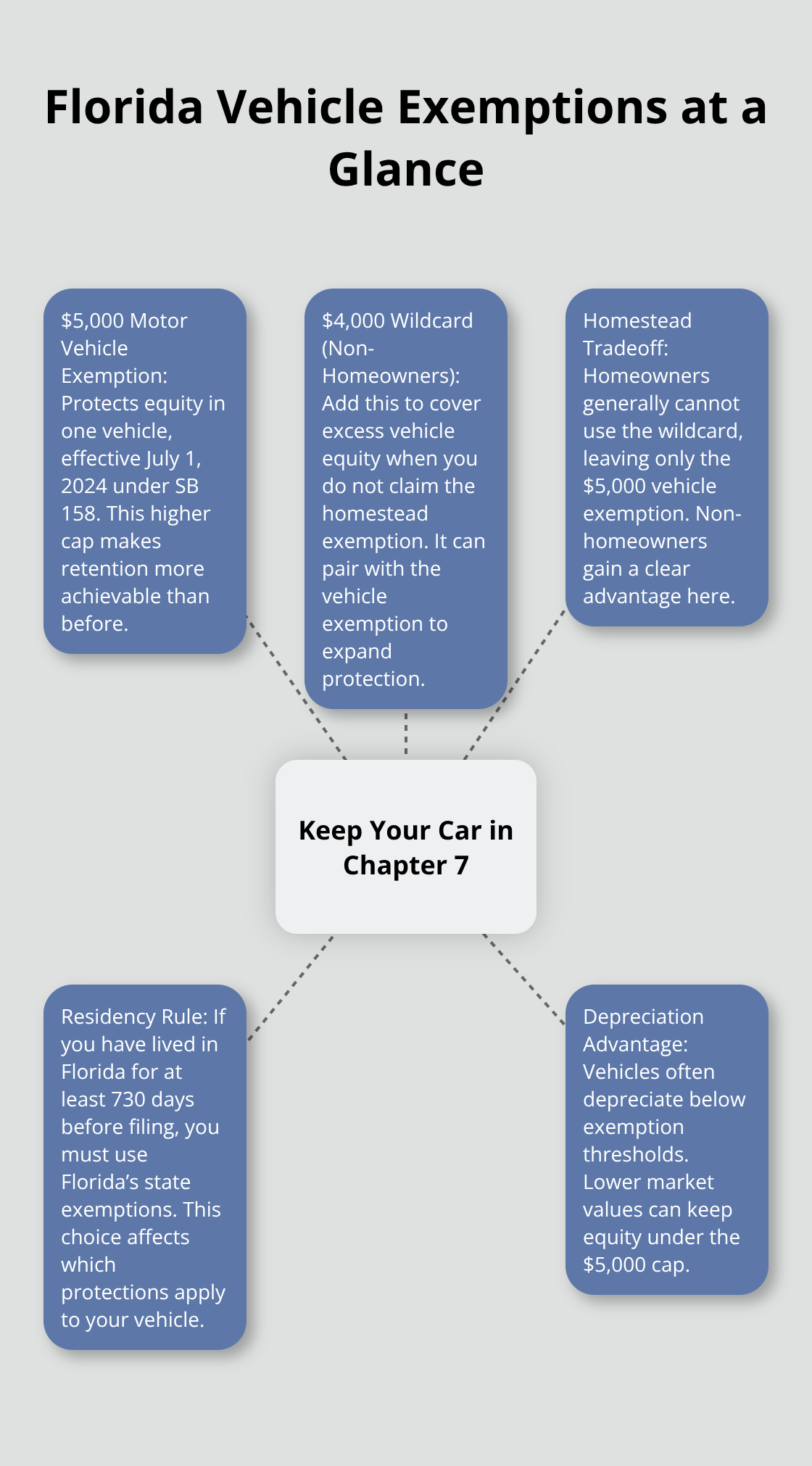 Visual overview of Florida Chapter 7 vehicle protection rules for keeping your car. - Keep car Chapter 7