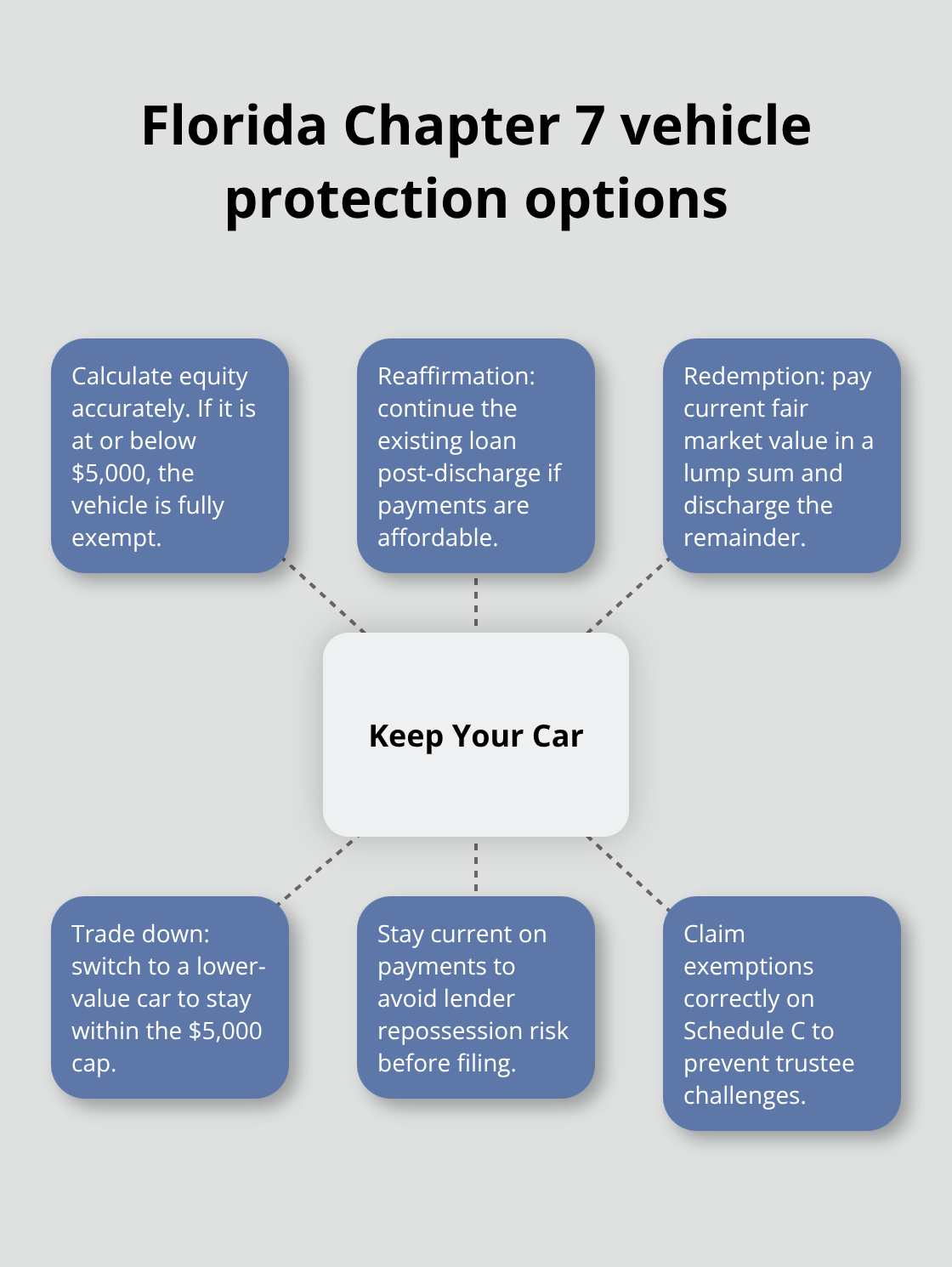 Visual map of strategies to keep your car in Florida Chapter 7 bankruptcy - Keep car Chapter 7
