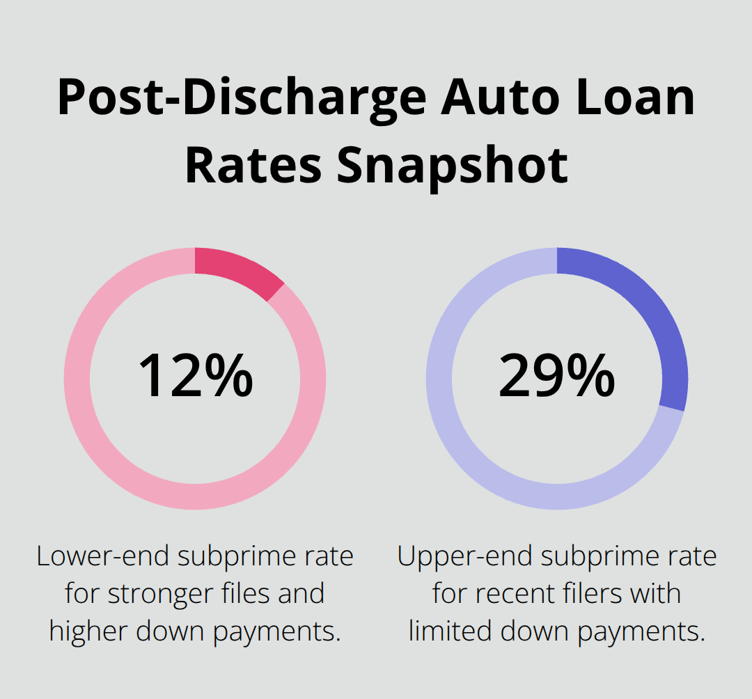Range of subprime auto loan interest rates after Chapter 7 discharge - Keep car Chapter 7