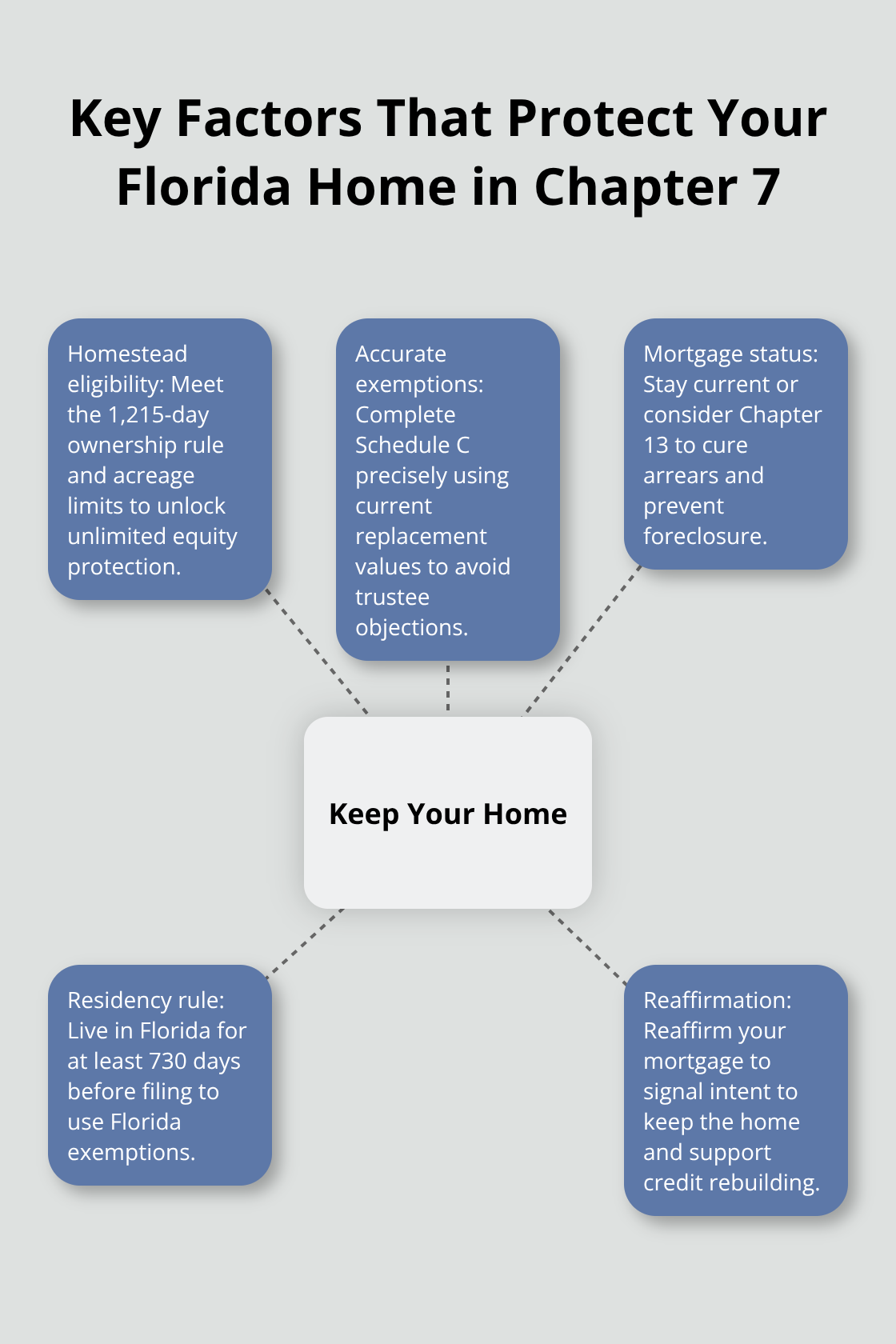 Hub-and-spoke chart showing core factors that help keep your home in a Florida Chapter 7 case - Keep home bankruptcy Florida