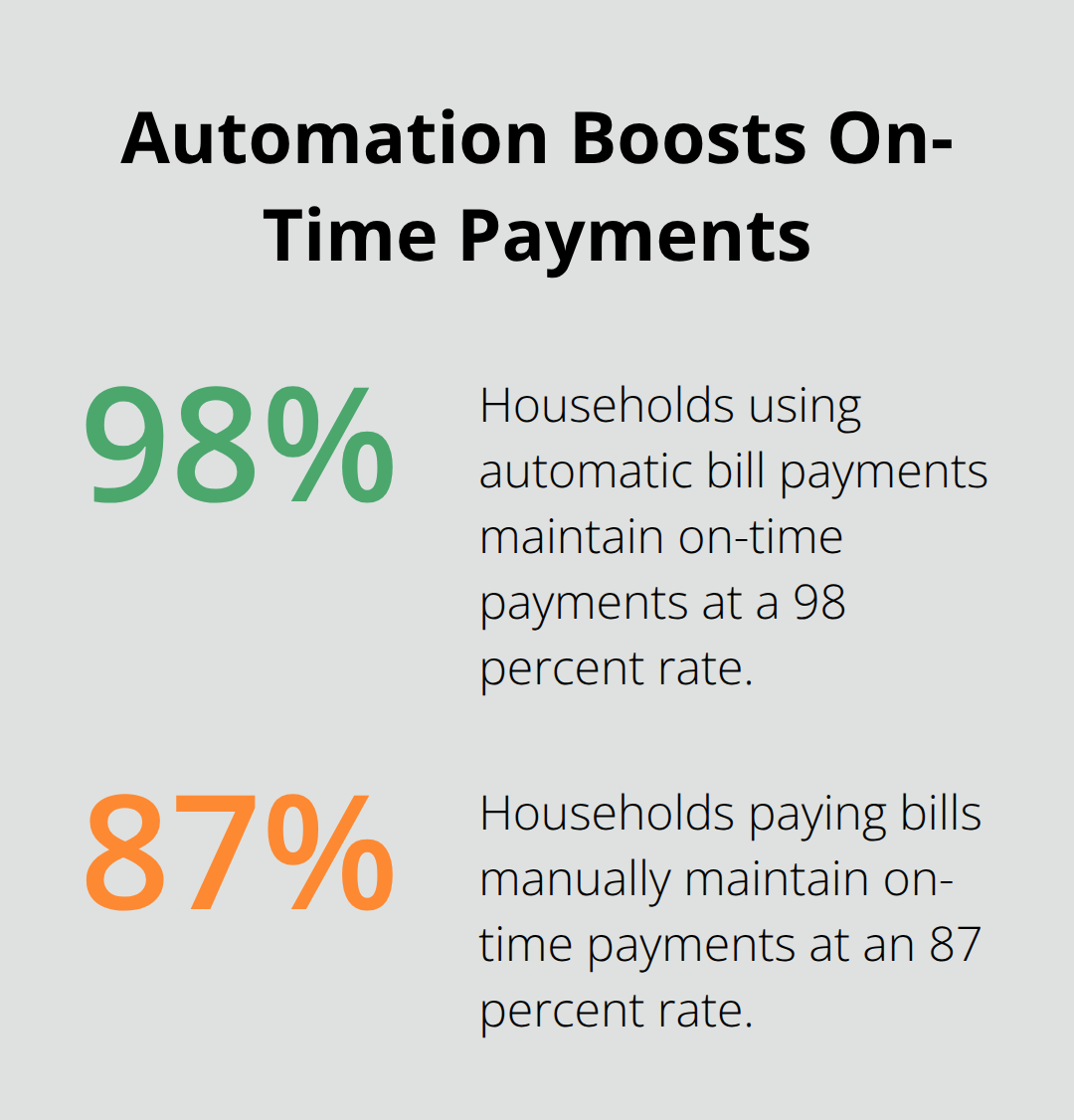 Comparison of on-time payment rates for automatic versus manual bill payments - Keep home bankruptcy Florida