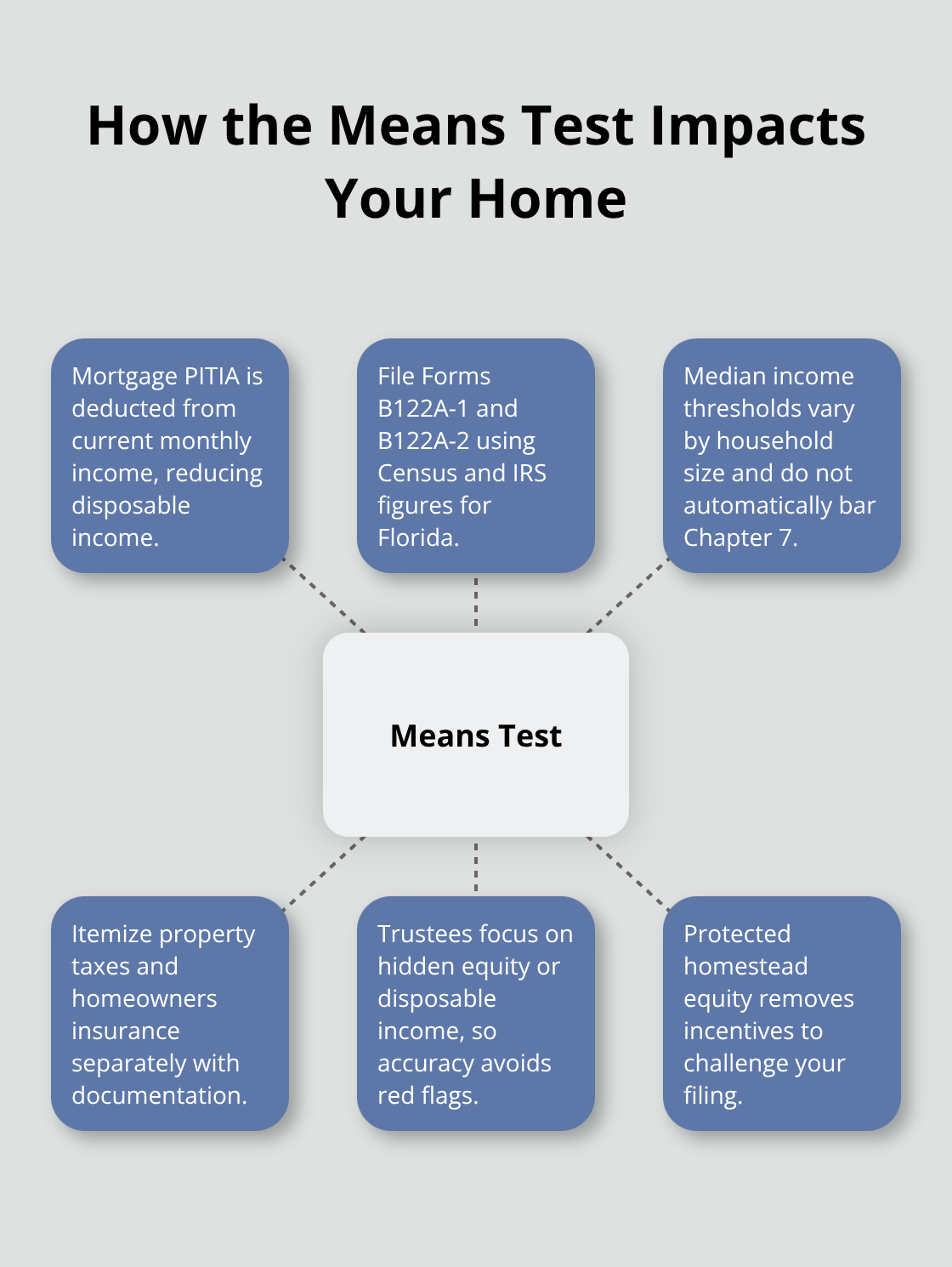 Overview of means test factors and housing costs in Florida Chapter 7 - keep home bankruptcy