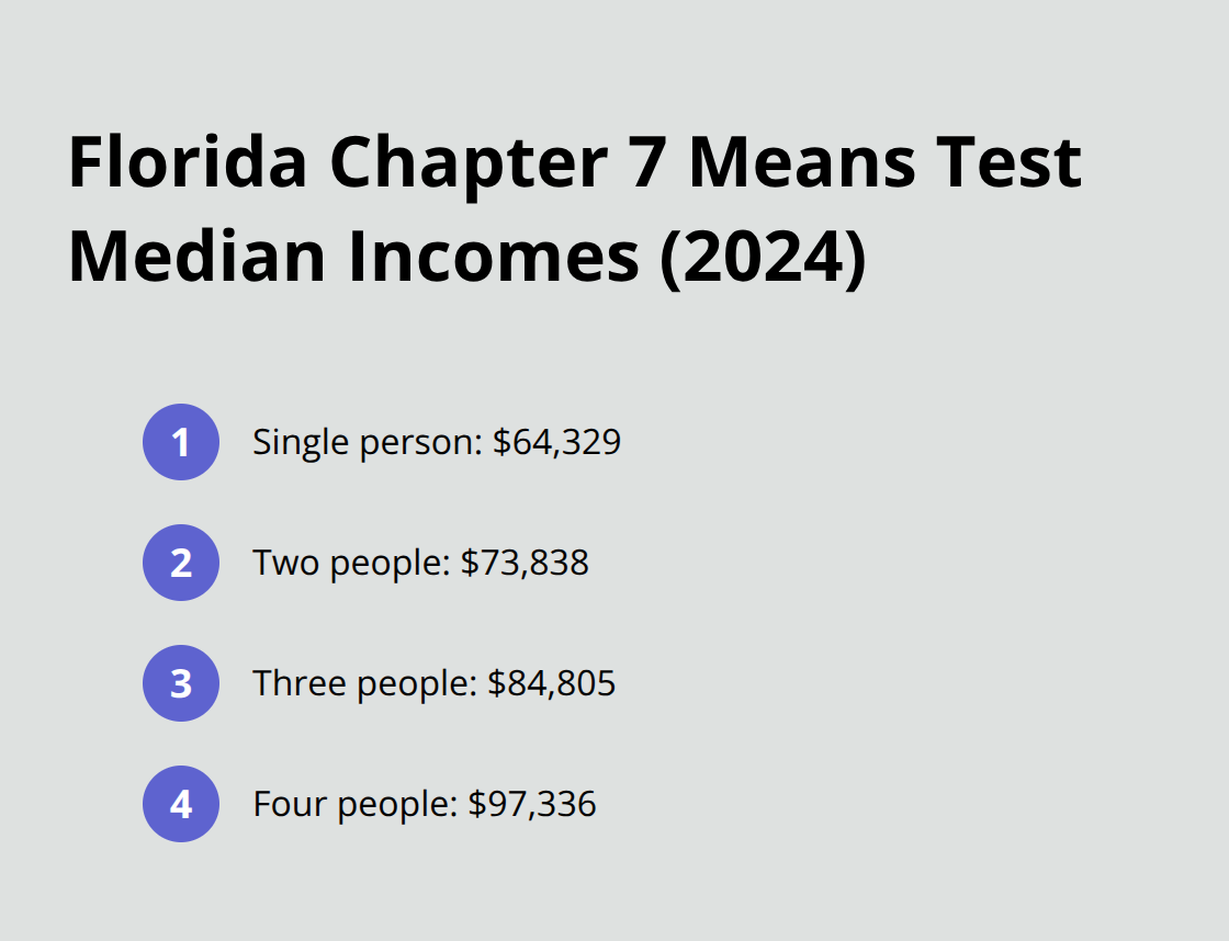 Median income thresholds for Florida households of 1 to 4 people for Chapter 7 means test in 2024. - lawyer bankruptcy chapter 7