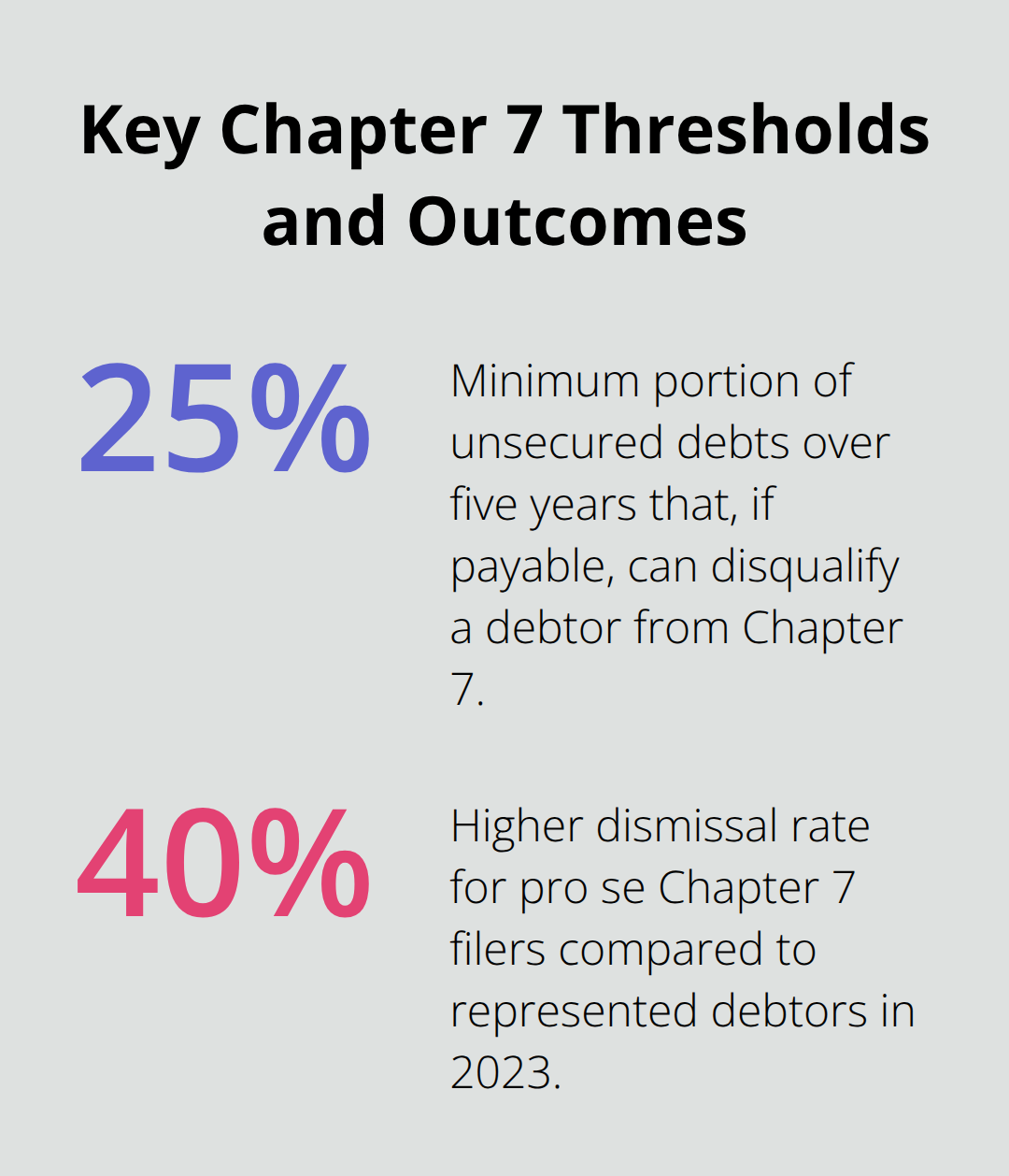 Percentage thresholds affecting Chapter 7 eligibility and case outcomes. - lawyer bankruptcy chapter 7