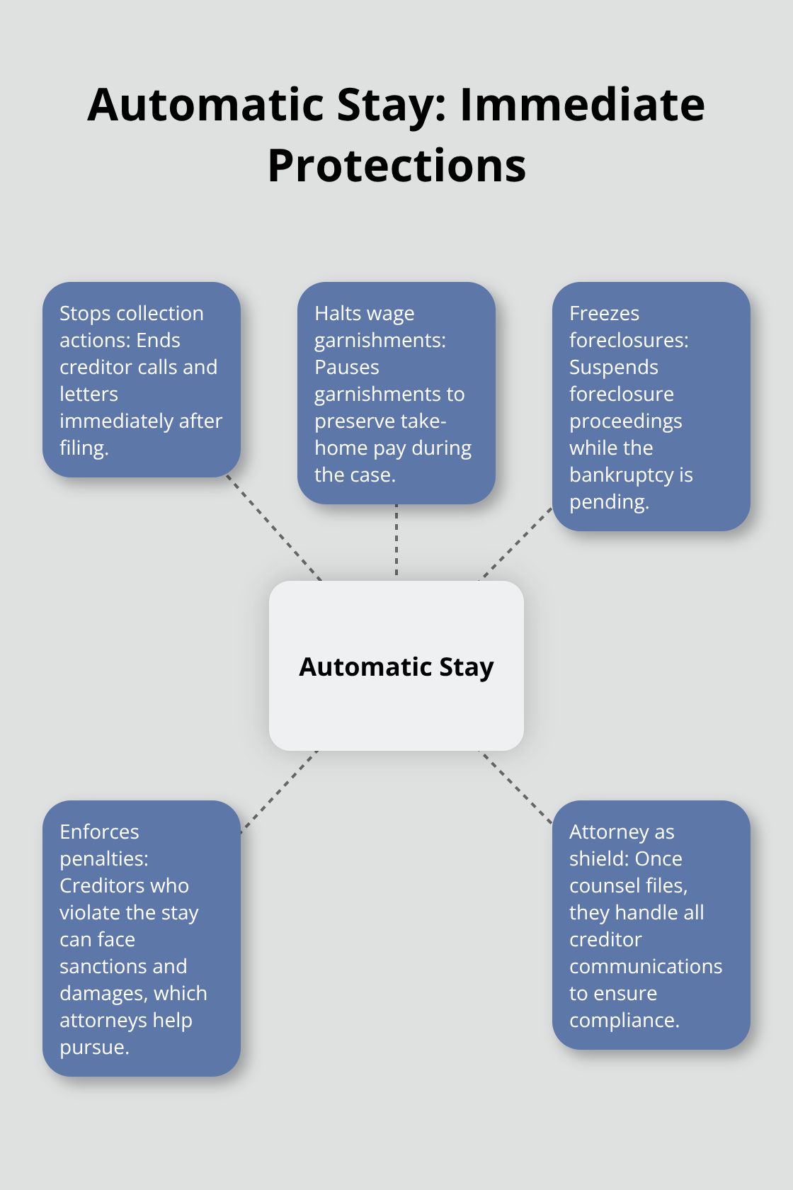 Hub-and-spoke showing what the automatic stay stops and how attorneys enforce it.