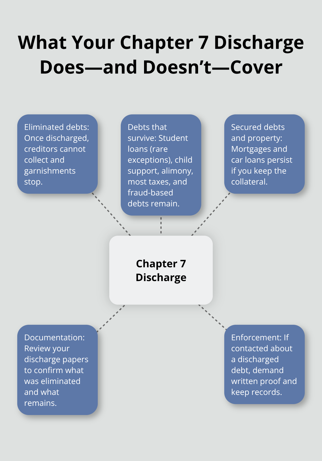 Overview of Chapter 7 discharge protections and limits in Florida - life after chapter 7 bankruptcy florida