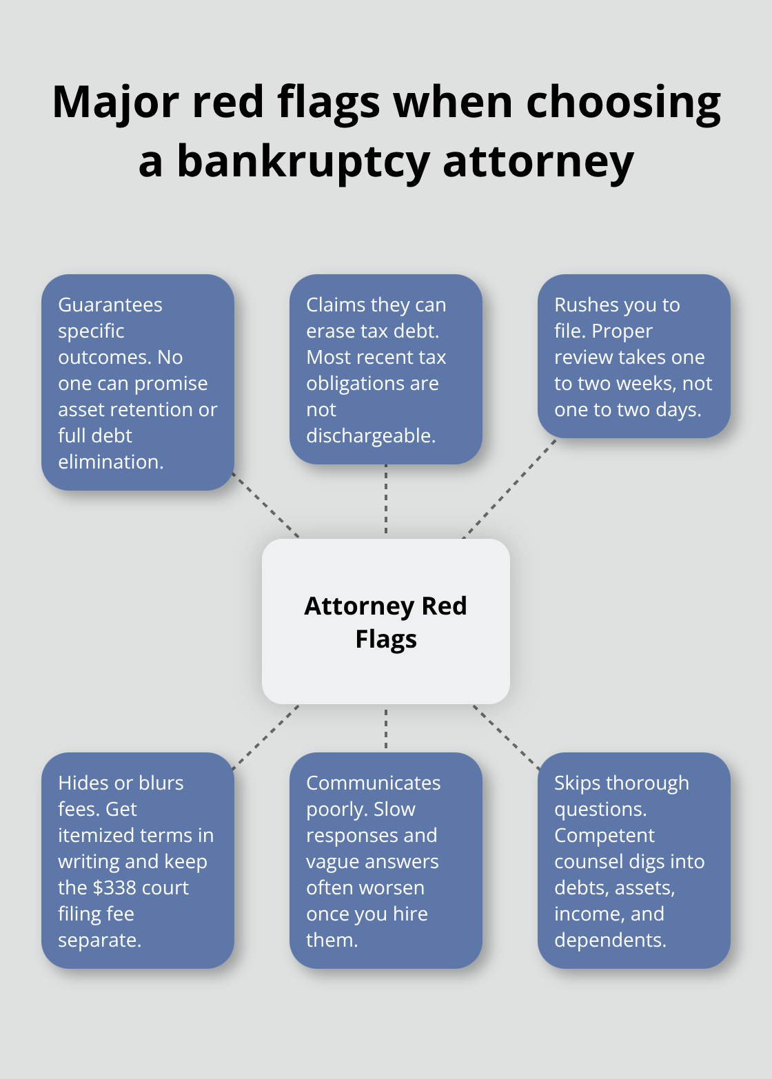 Hub-and-spoke visual of key attorney red flags in Florida Chapter 7