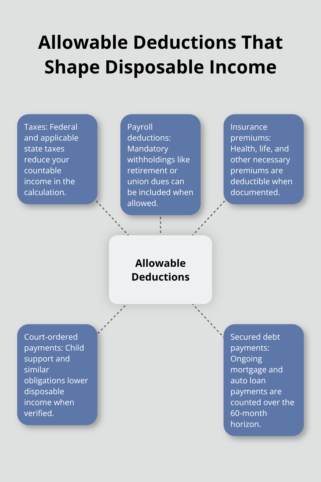 Hub-and-spoke chart showing allowable deductions in the Chapter 7 means test and how they affect disposable income. - Means Test Chapter Seven