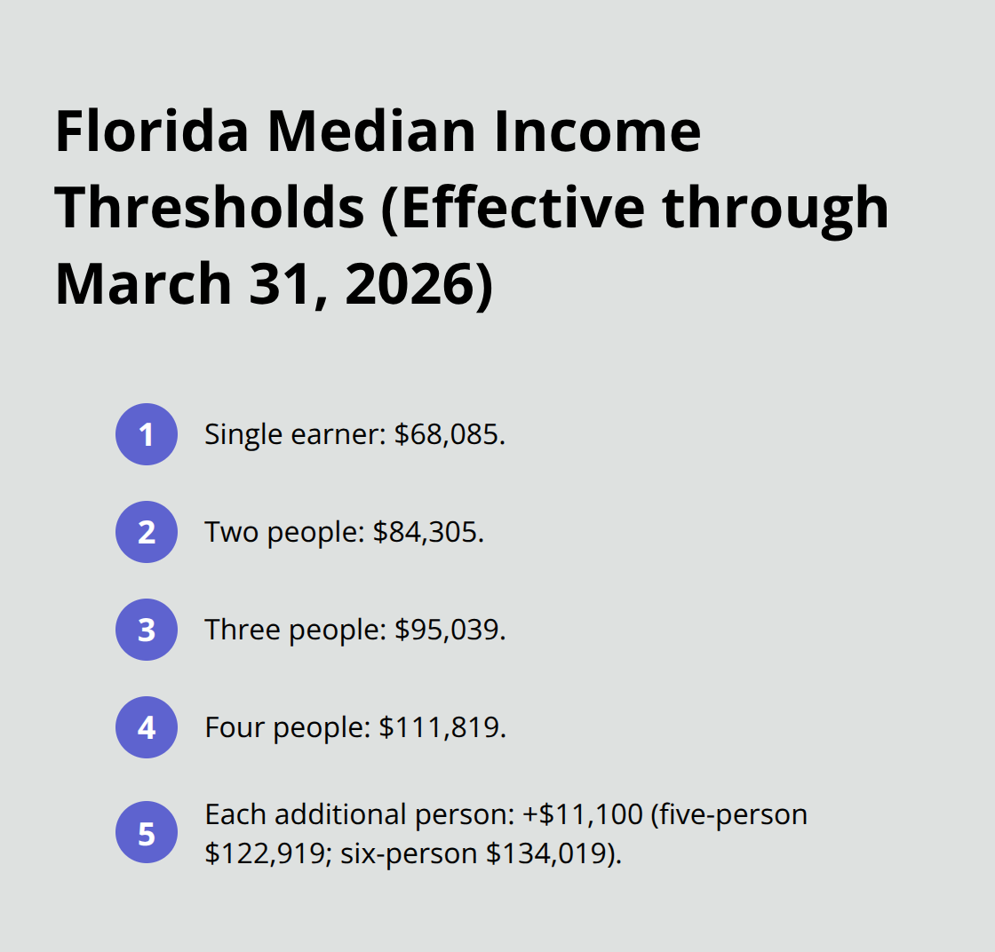 Florida Chapter 7 means test median income thresholds by household size and per-person add-on.