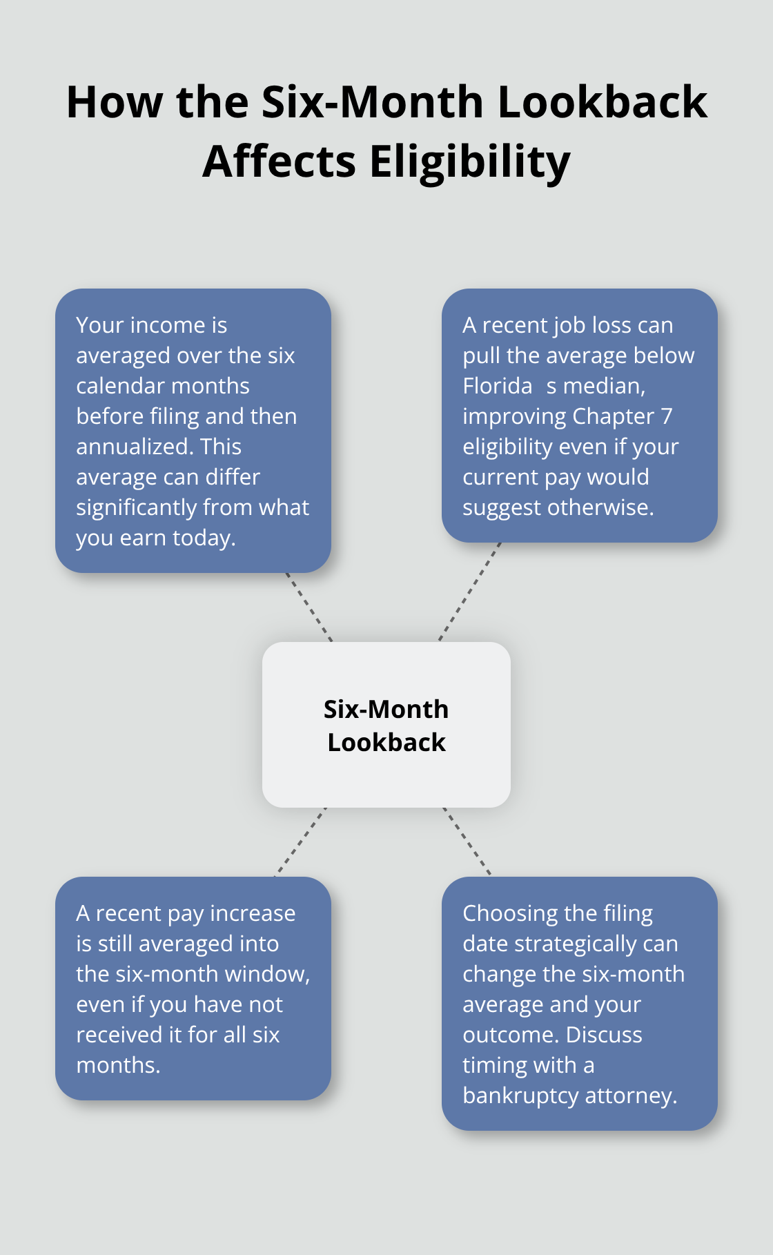 Key timing factors in Floridas Chapter 7 means test six-month lookback window