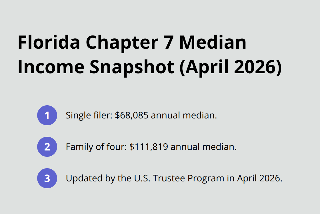 Updated Florida median income limits for Chapter 7 means test as of April 2026.