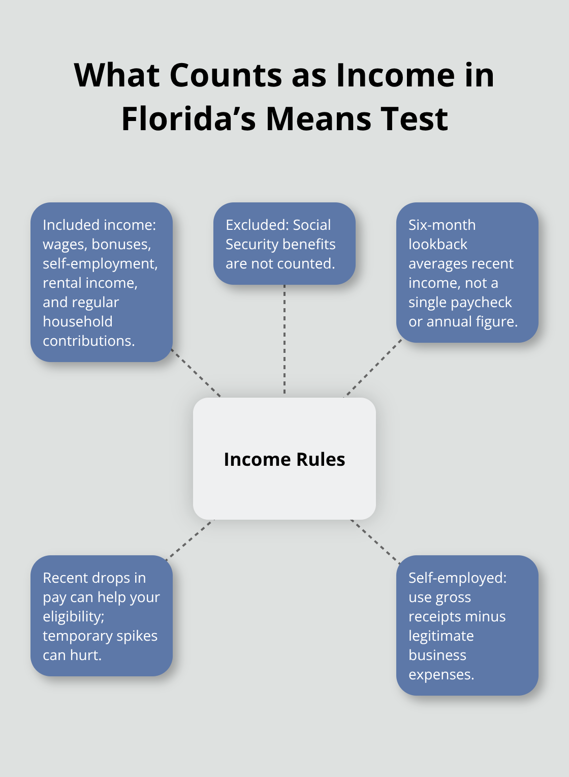 Key income inclusion and exclusion rules for Florida’s Chapter 7 means test. - Means test Florida guidance