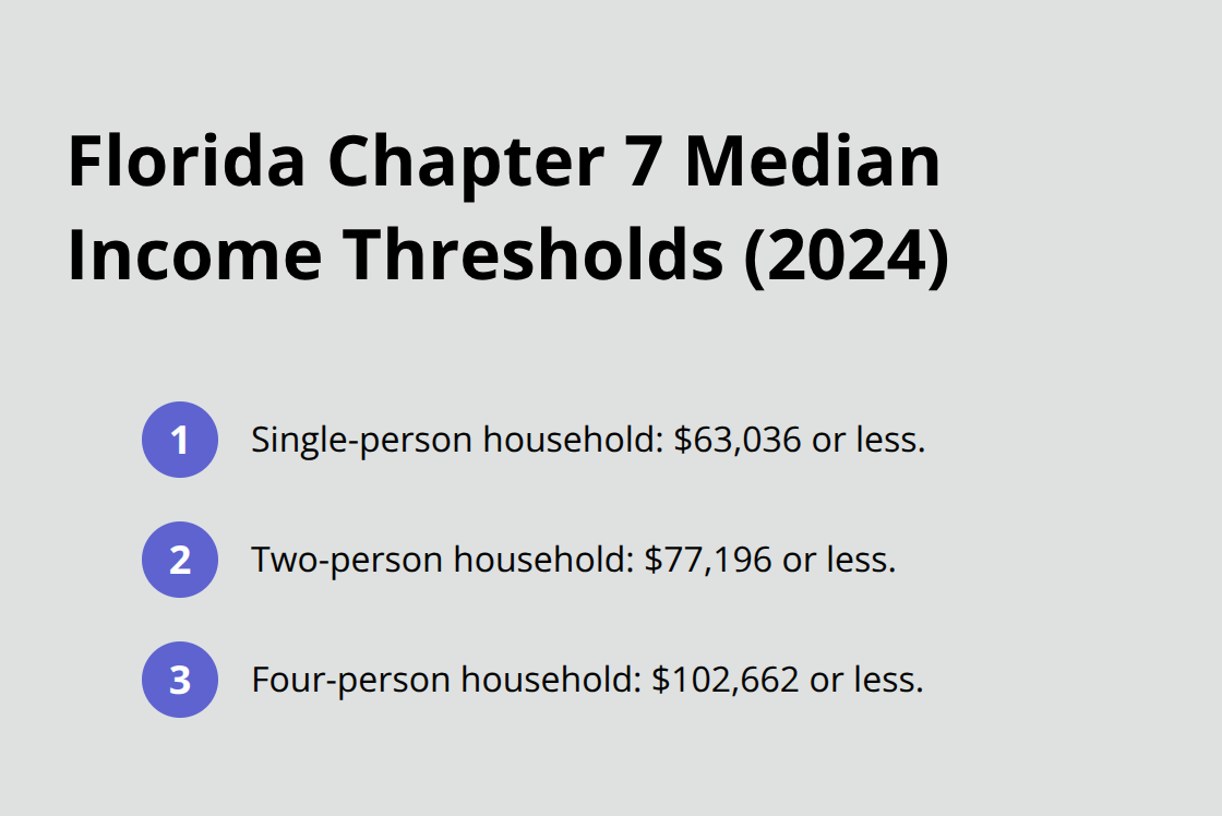 Chart showing Florida 2024 median income thresholds for automatic Chapter 7 qualification by household size. - means test for bankruptcy chapter 7