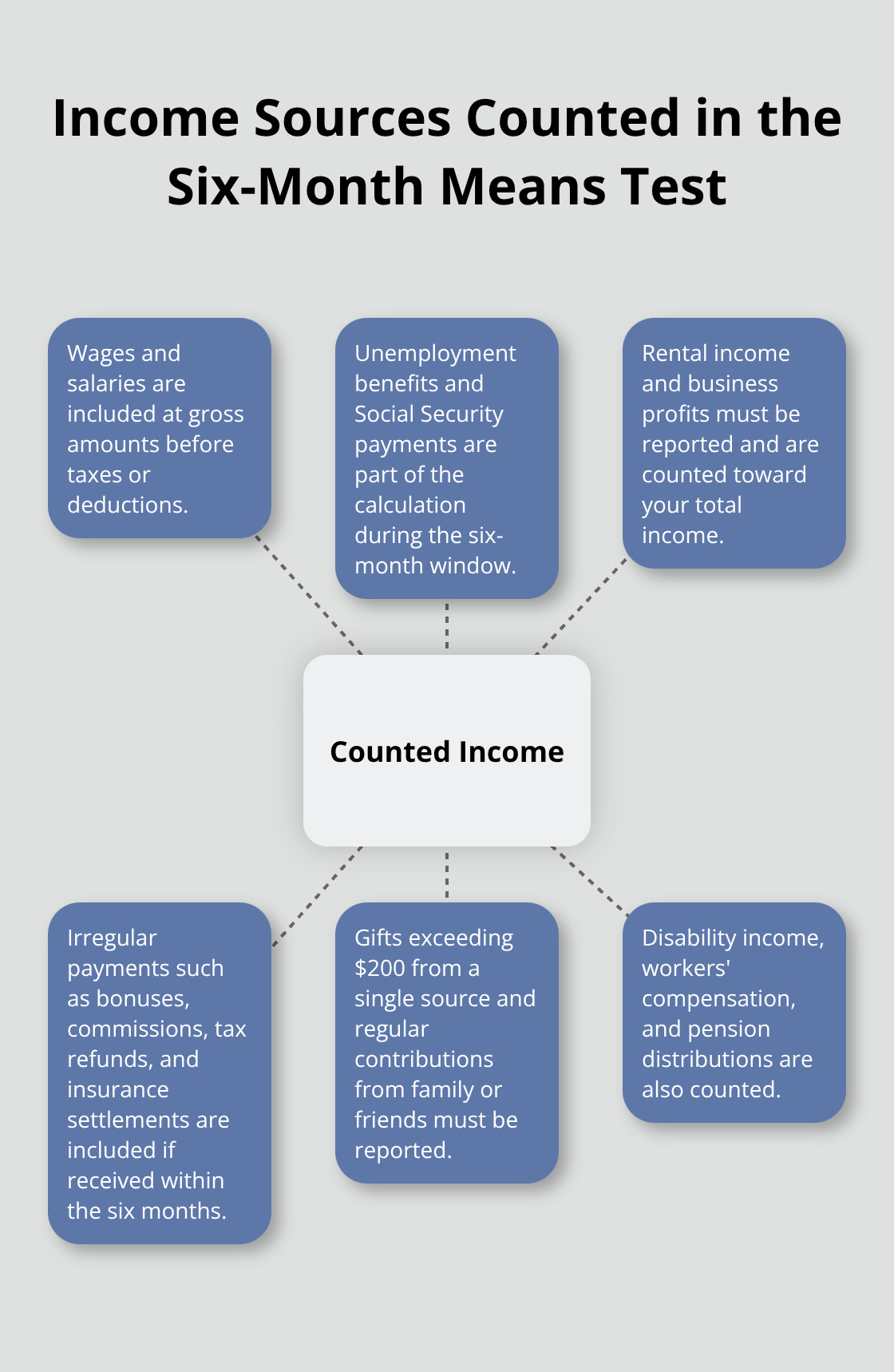 Visual overview of income types included in Florida's Chapter 7 means test calculation.