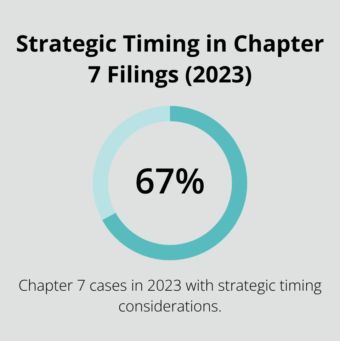 Share of Chapter 7 bankruptcy cases in 2023 that involved strategic filing timing. - means test for bankruptcy chapter 7
