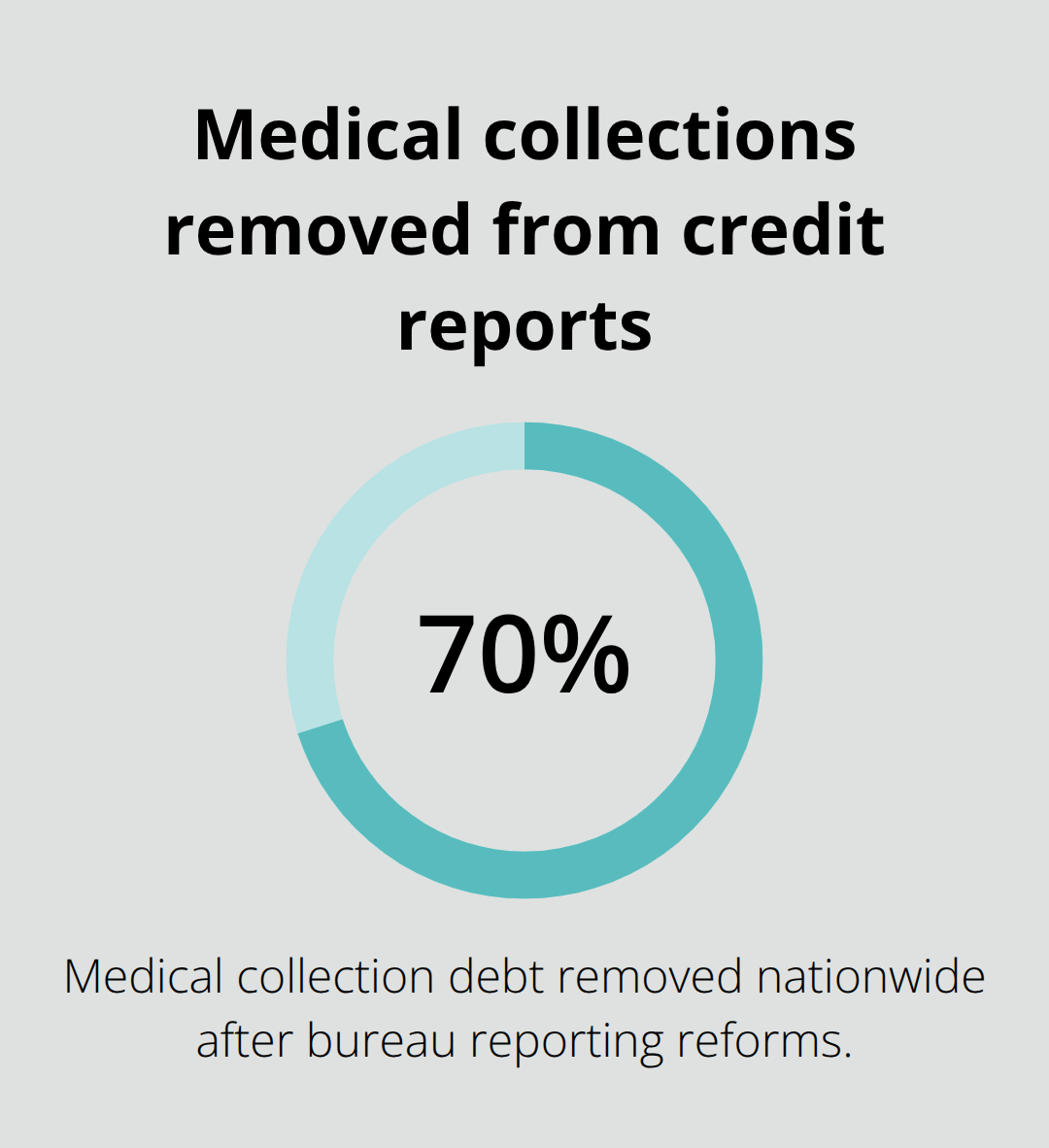 Share of medical collection debt removed from U.S. credit reports after bureau reforms - Medical debt discharge Florida