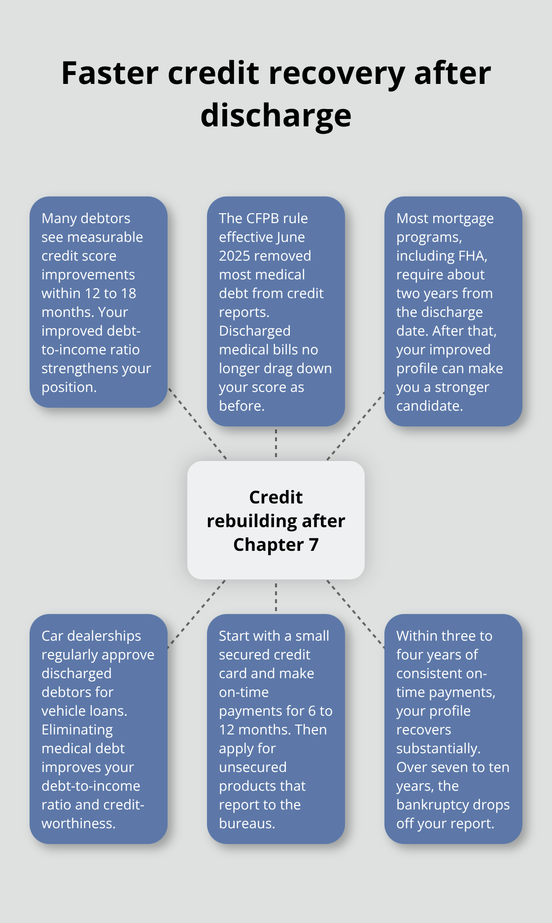 Key milestones that support credit rebuilding after a Florida Chapter 7 discharge - Medical debt discharge Florida