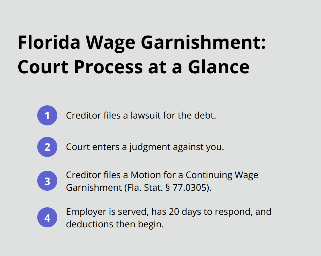 Steps creditors take before your wages are garnished in Florida - Pausing wage garnishment Florida