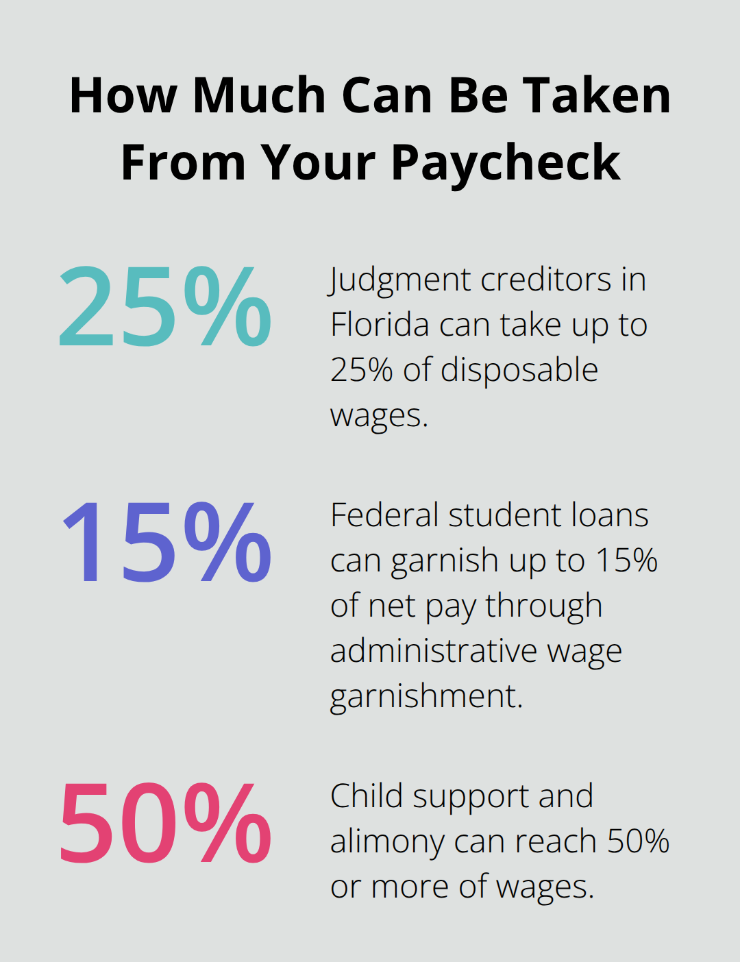 Comparison of common wage garnishment limits in the U.S. and Florida
