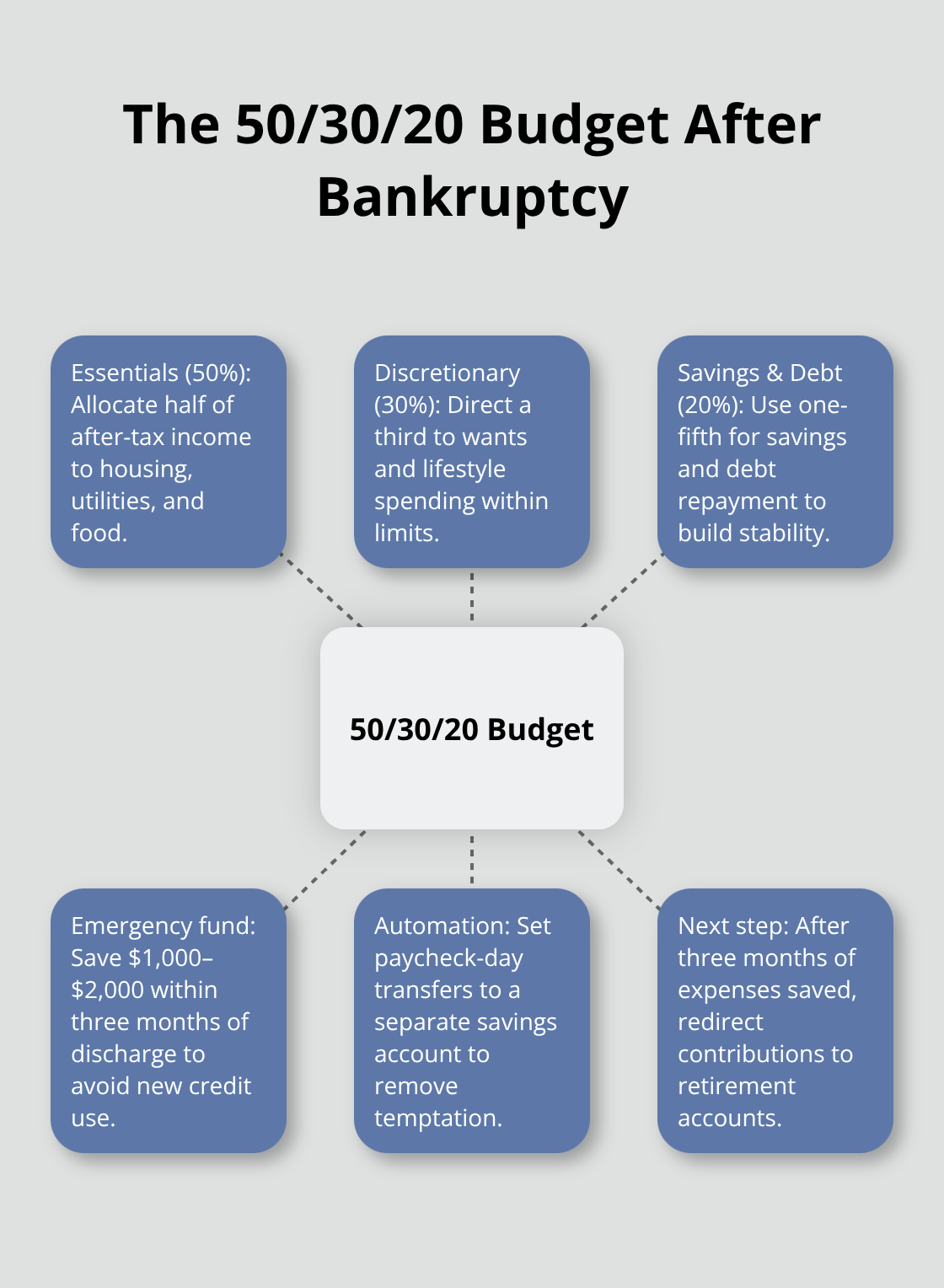 Practical breakdown of the 50/30/20 rule with recovery actions - Pausing wage garnishment Florida