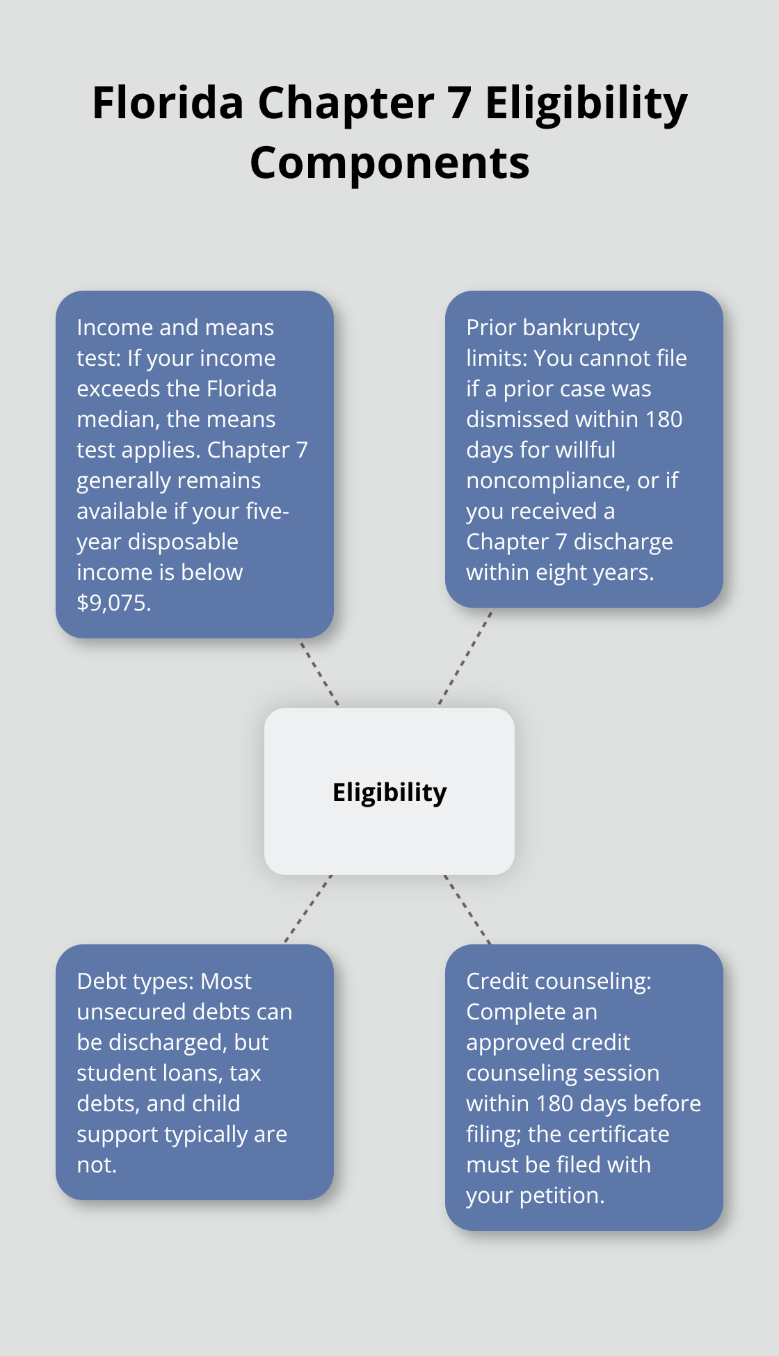 Visual summary of Florida Chapter 7 eligibility factors: income and means test, prior bankruptcy limits, debt types, and credit counseling timing. - Petition bankruptcy Chapter Seven