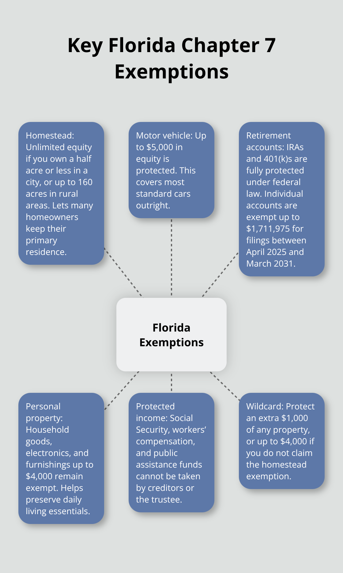 Diagram showing major Florida Chapter 7 bankruptcy exemptions with amounts and protections. - process of bankruptcy chapter 7