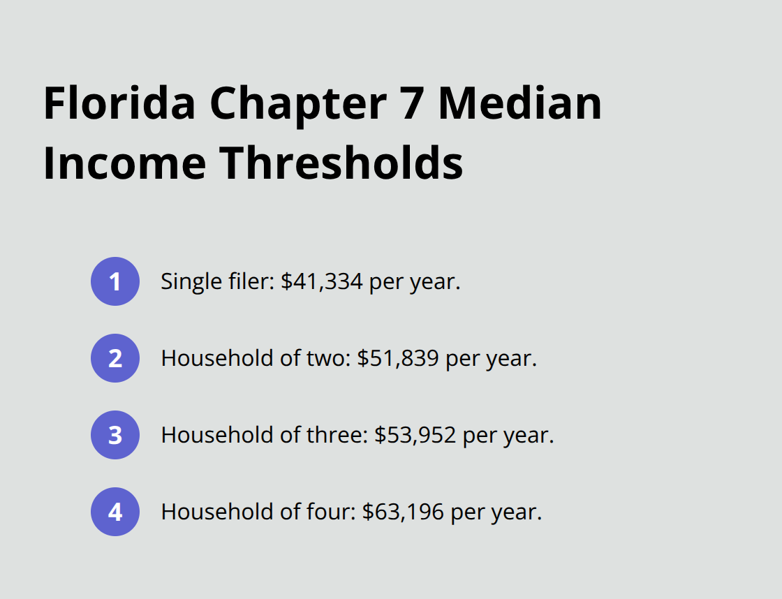 Income thresholds by household size to qualify for Chapter 7 in Florida.