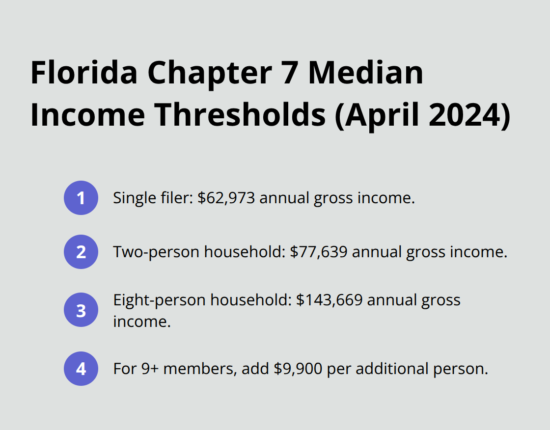 Ordered list of Florida Chapter 7 median income thresholds as of April 2024. - qualification for chapter 7 bankruptcy