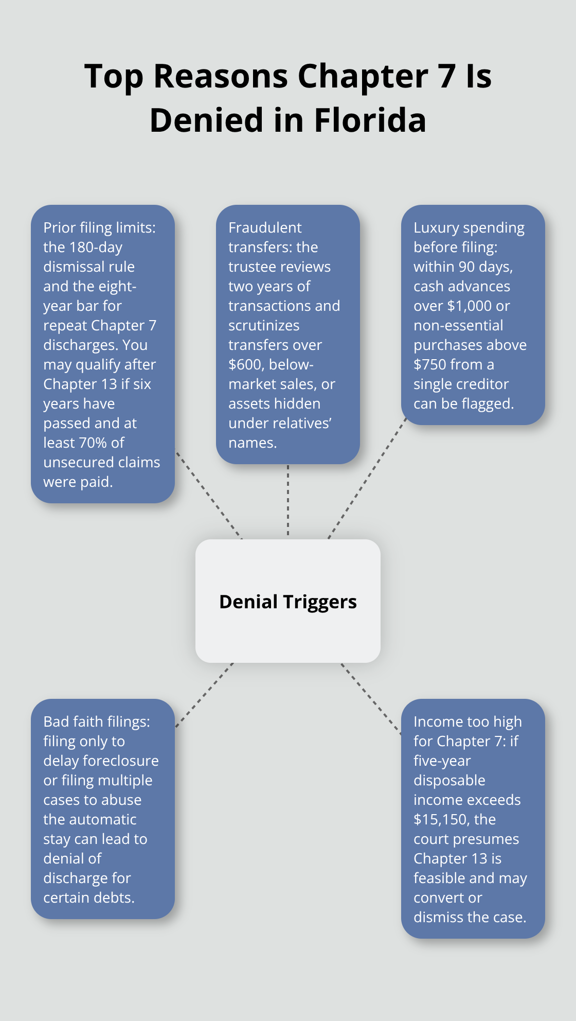 Hub-and-spoke chart showing common reasons Chapter 7 cases are denied in Florida.